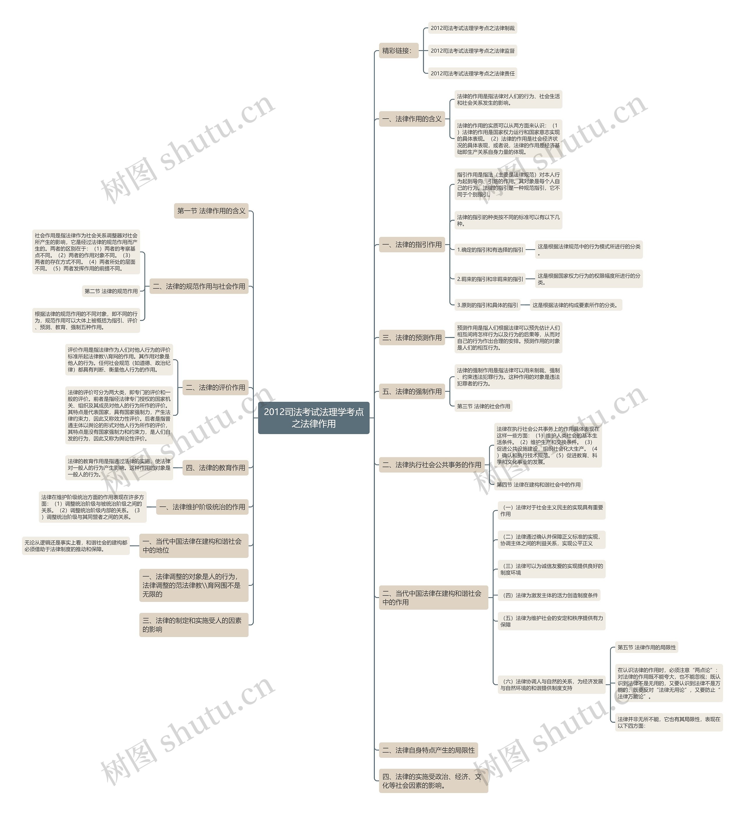 2012司法考试法理学考点之法律作用思维导图