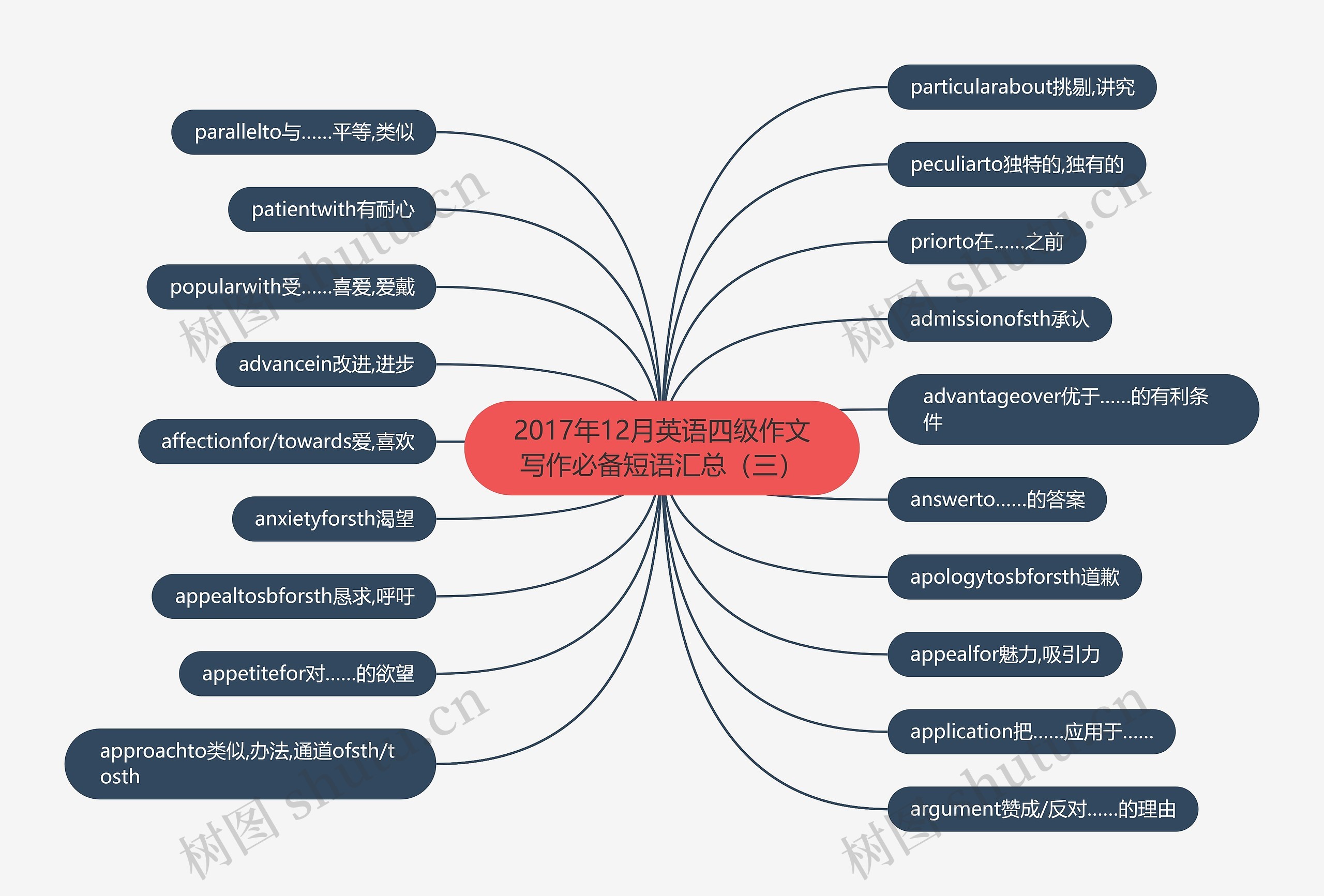 2017年12月英语四级作文写作必备短语汇总(三) 2017年12月英语四级作文写作必备短语汇总(三)