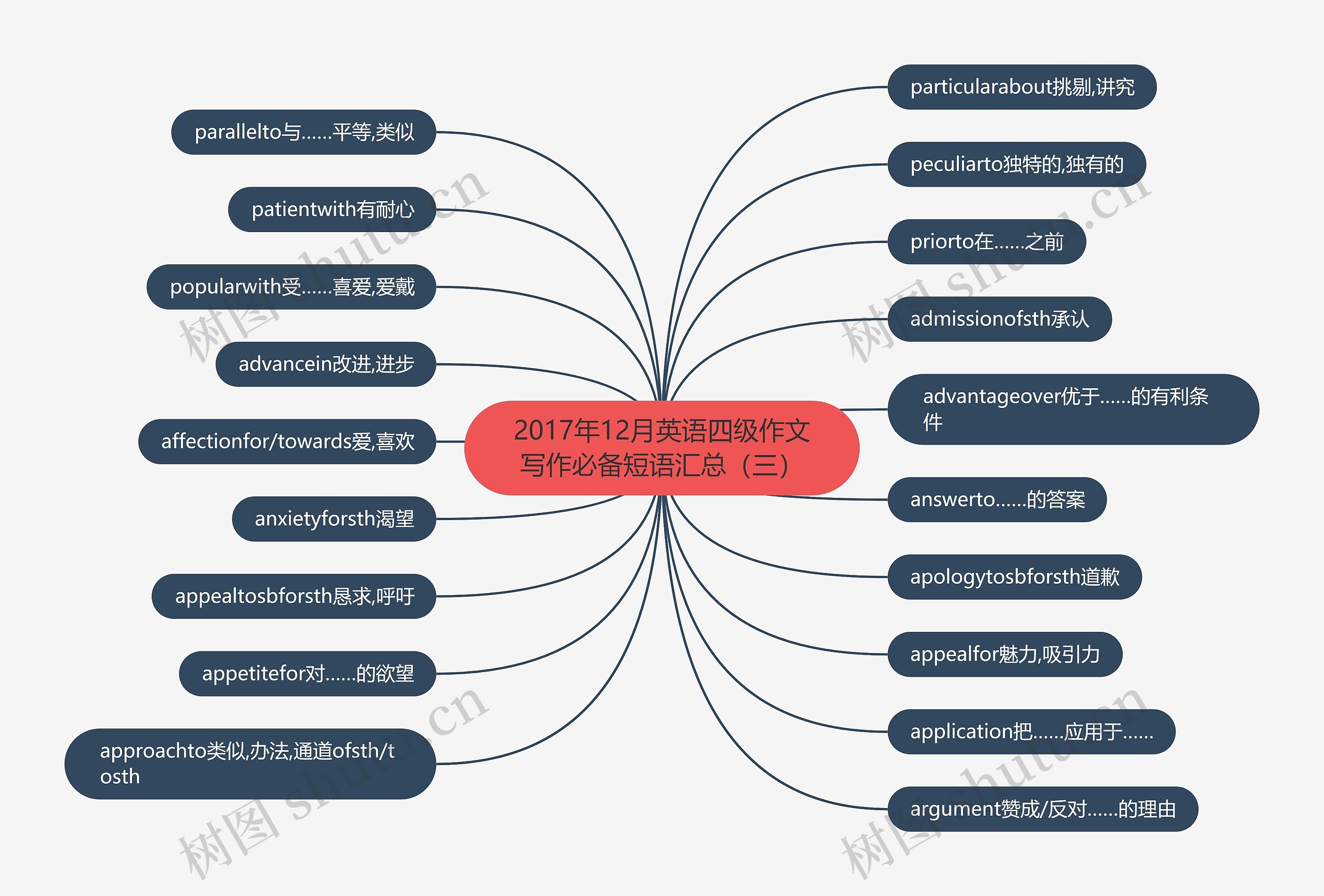 2017年12月英语四级作文写作必备短语汇总（三）思维导图