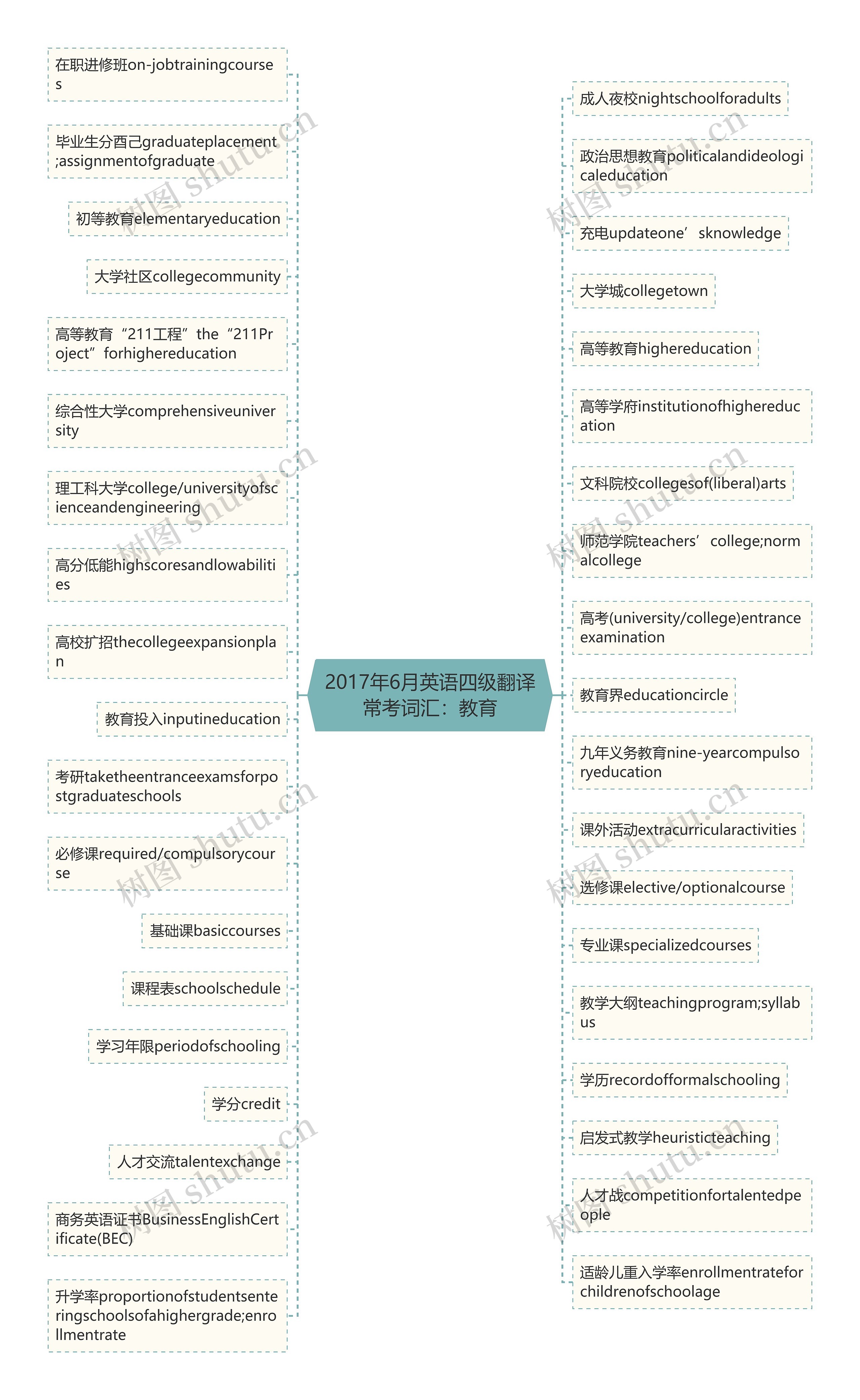 2017年6月英语四级翻译常考词汇：教育思维导图