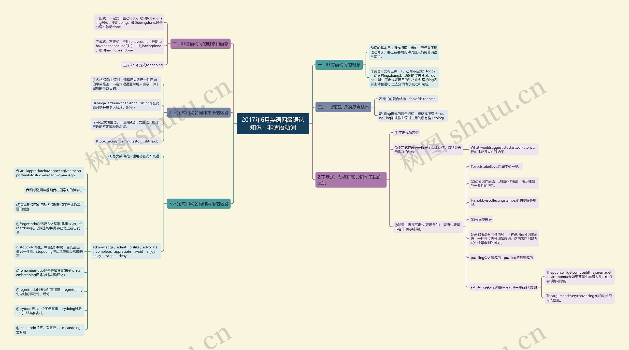 2017年6月英语四级语法知识：非谓语动词思维导图