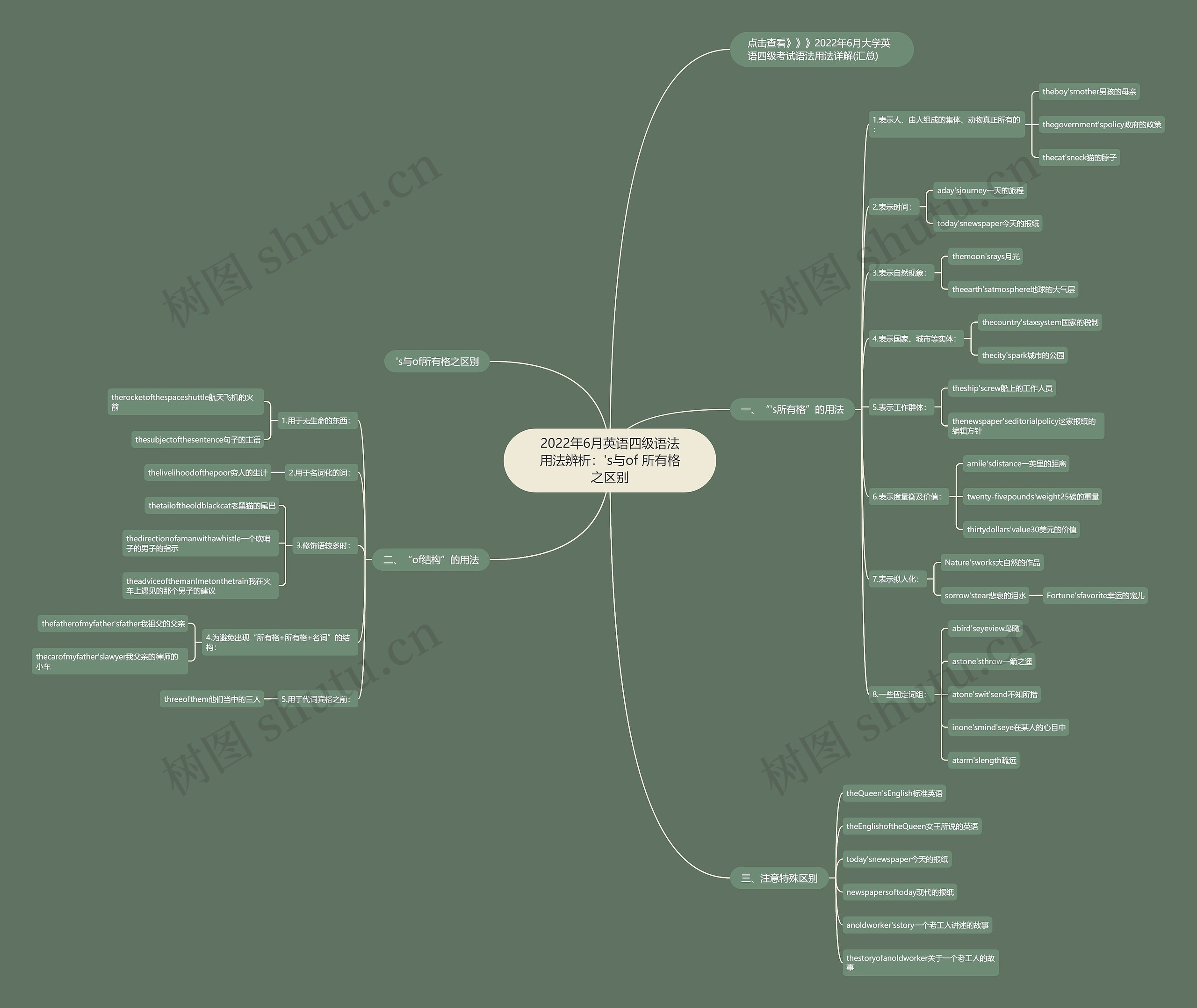 2022年6月英语四级语法用法辨析：'s与of 所有格之区别思维导图