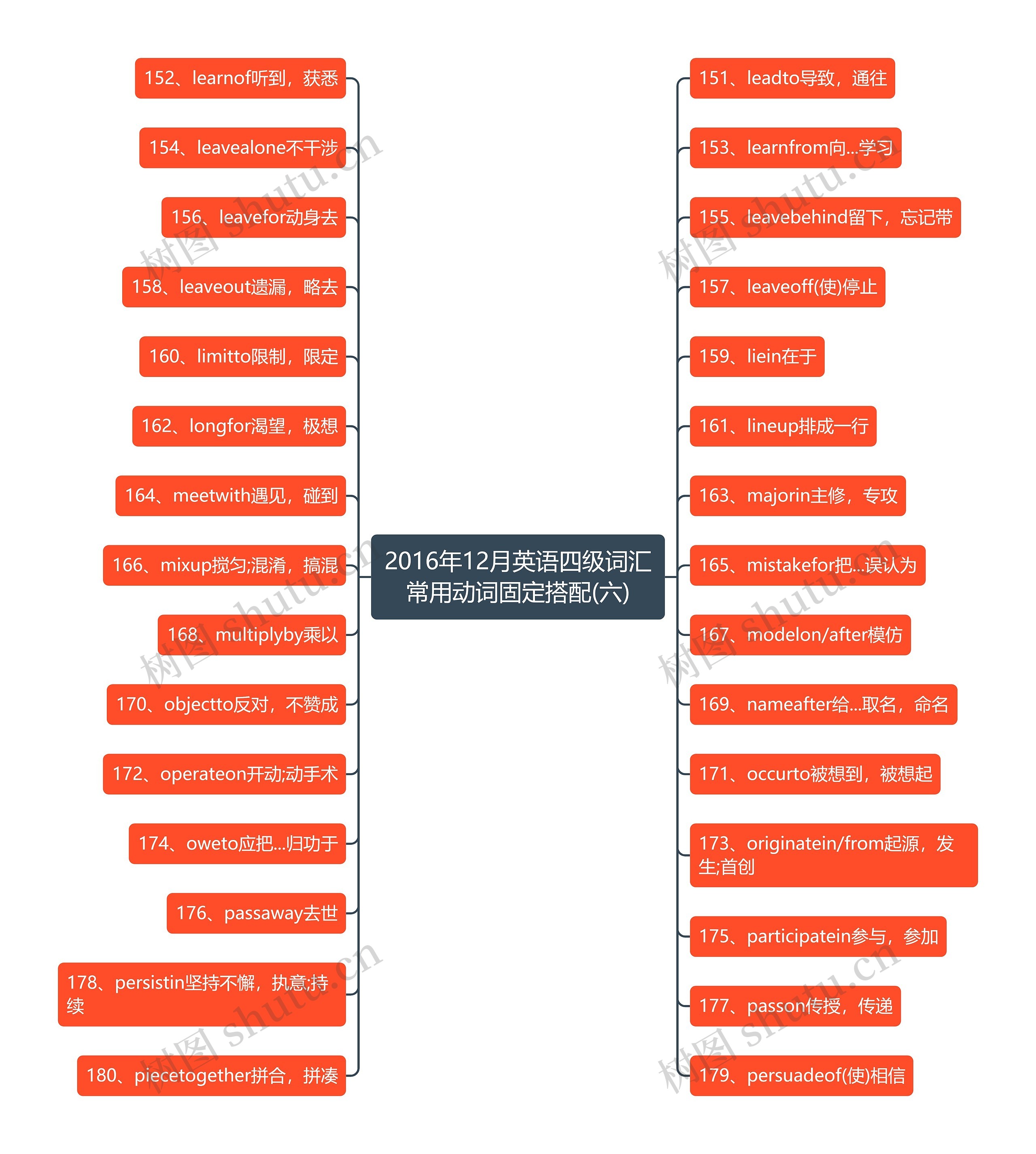 2016年12月英语四级词汇常用动词固定搭配(六)思维导图