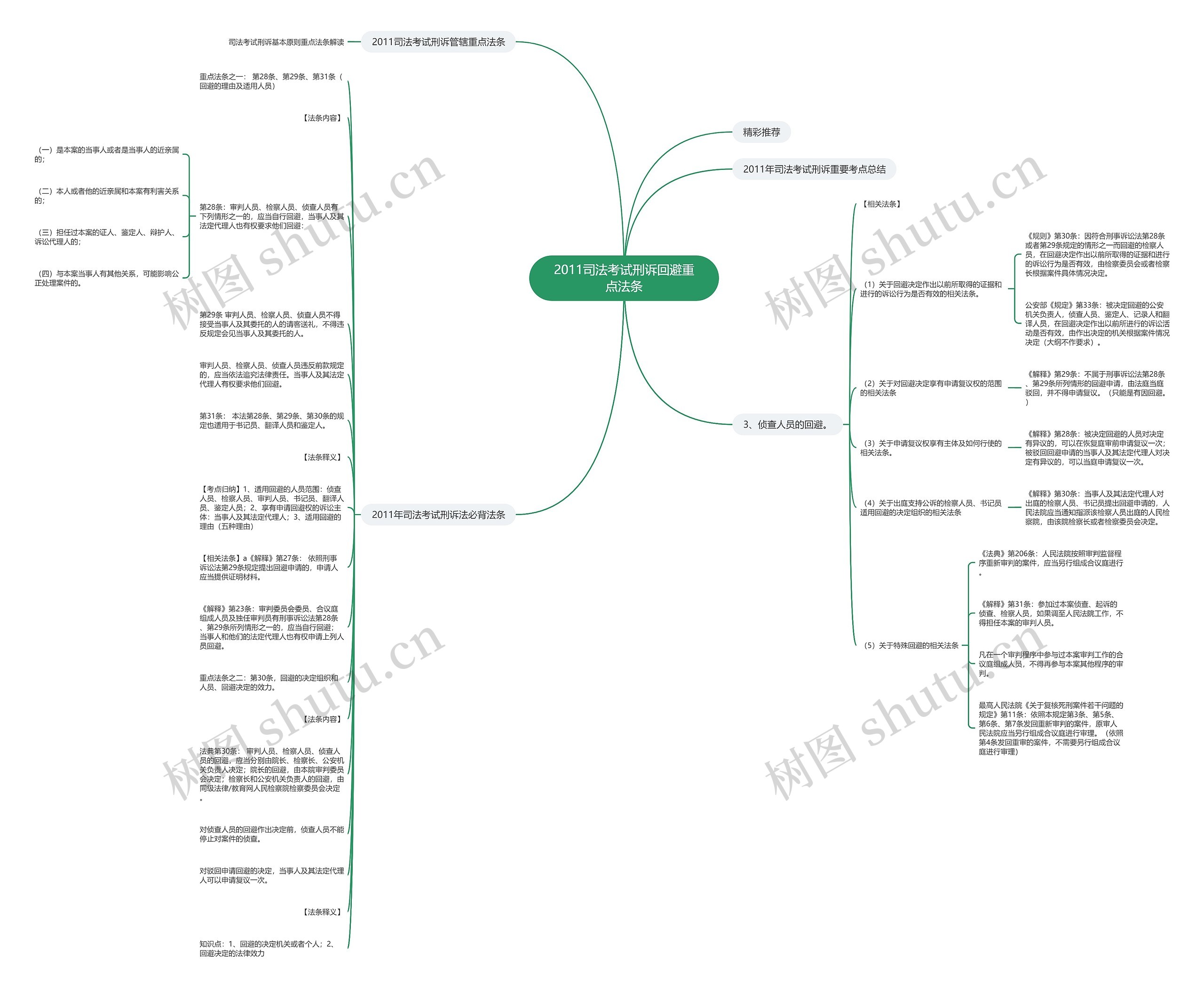 2011司法考试刑诉回避重点法条思维导图