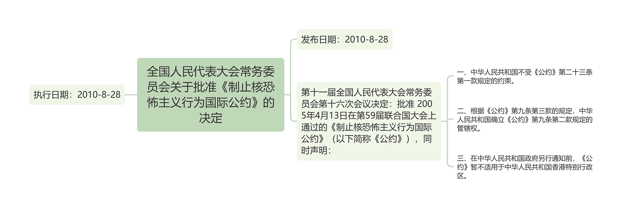 全国人民代表大会常务委员会关于批准《制止核恐怖主义行为国际公约》的决定思维导图