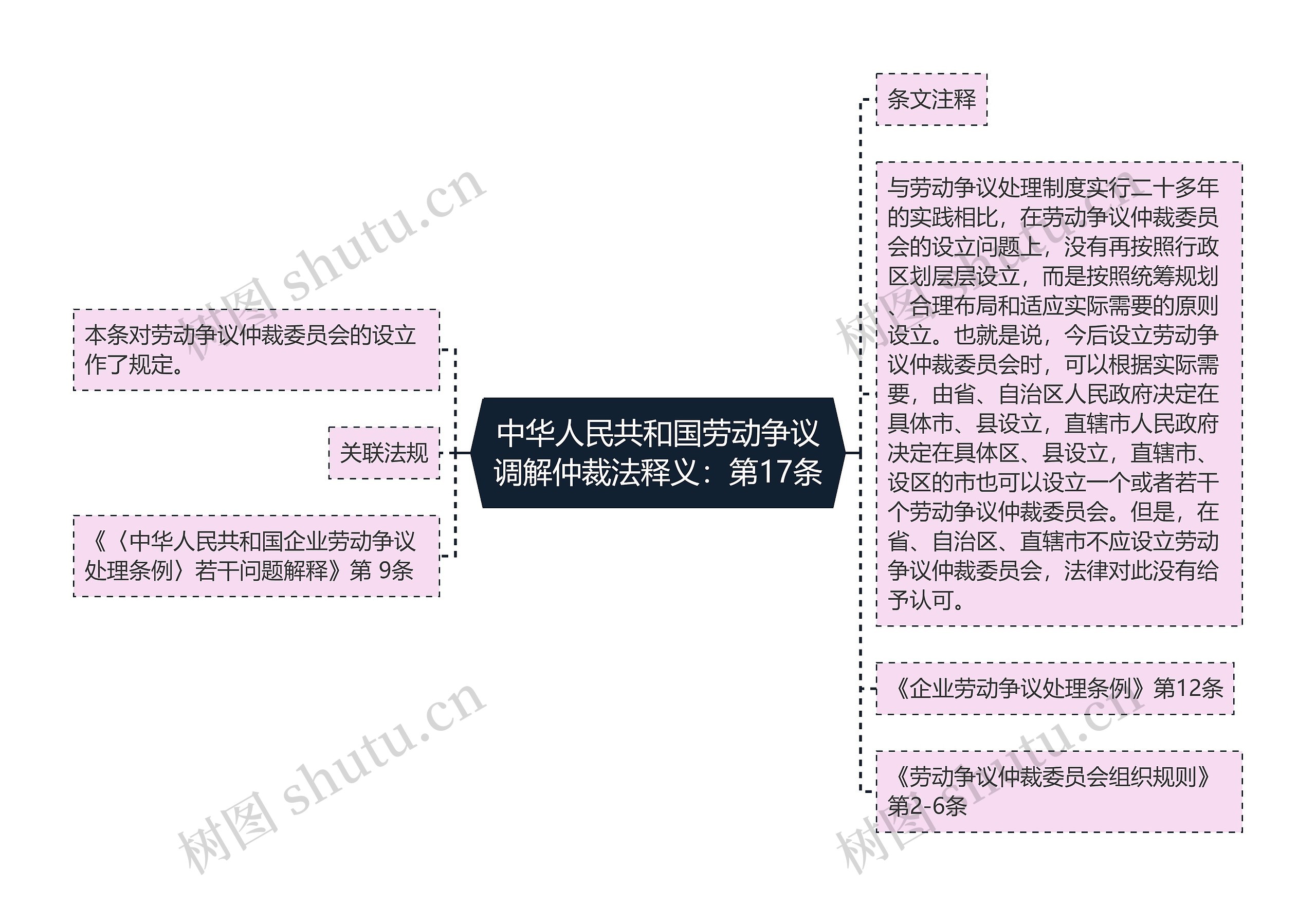 中华人民共和国劳动争议调解仲裁法释义：第17条思维导图