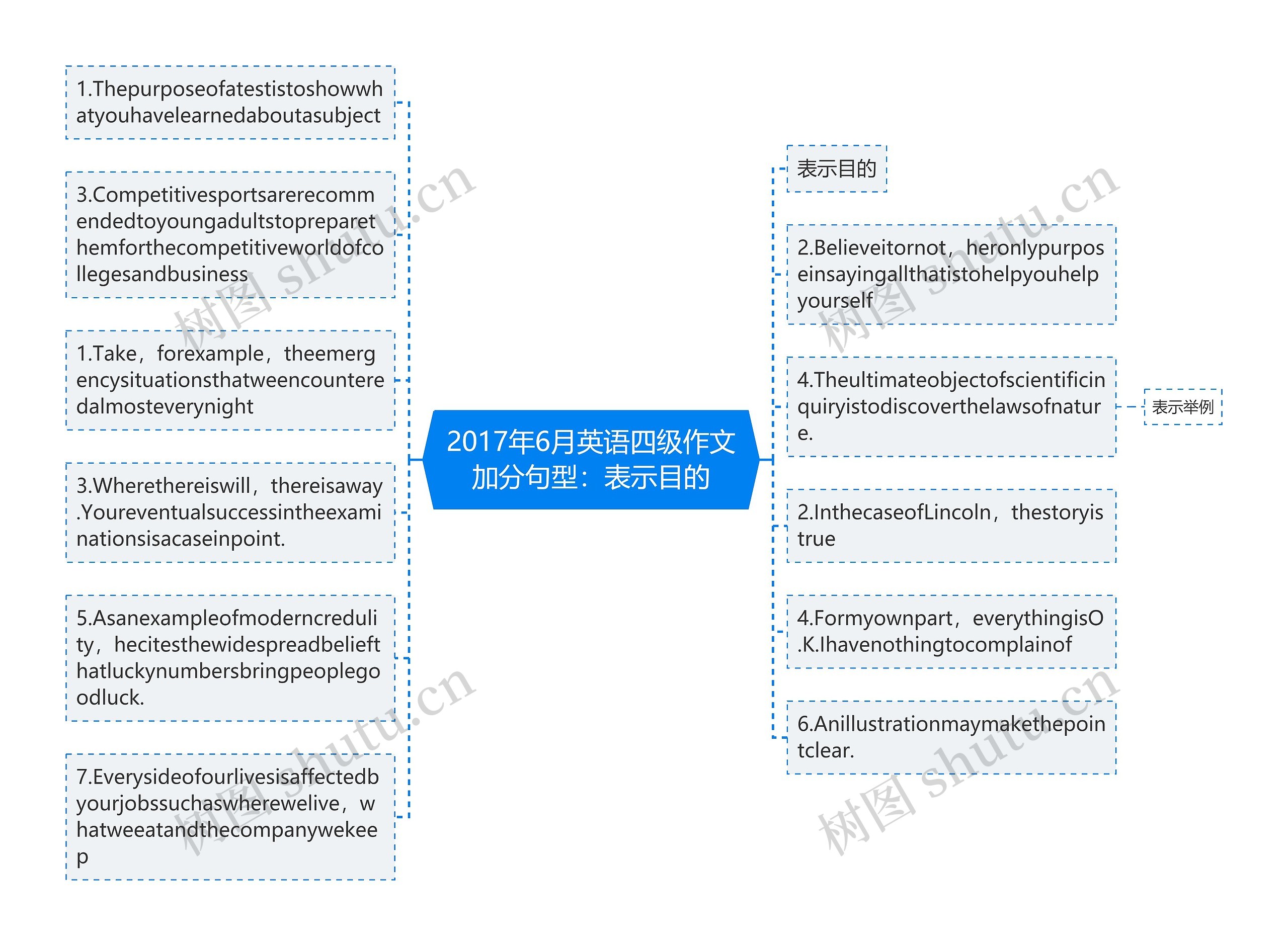 2017年6月英语四级作文加分句型：表示目的思维导图