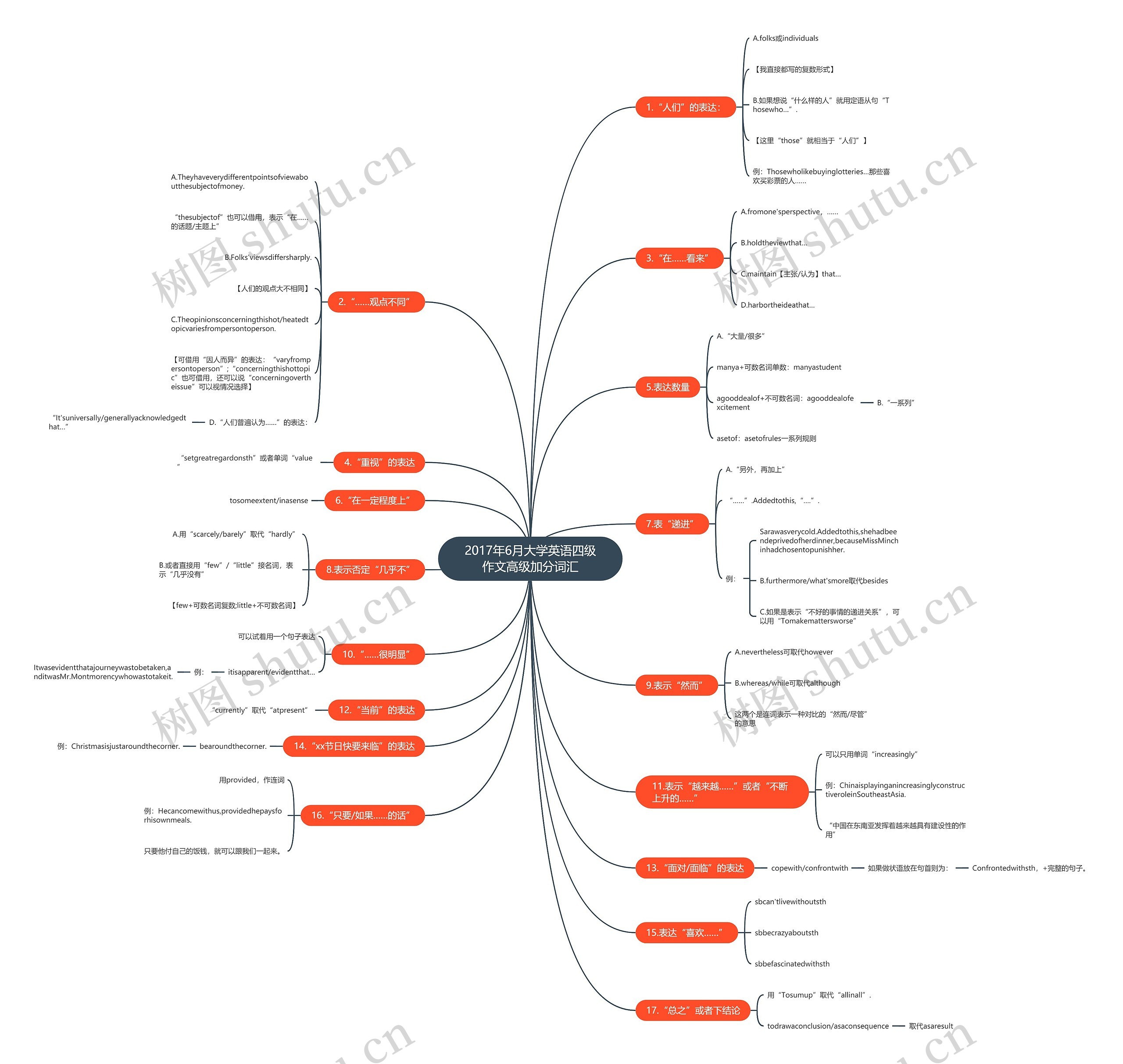 2017年6月大学英语四级作文高级加分词汇思维导图