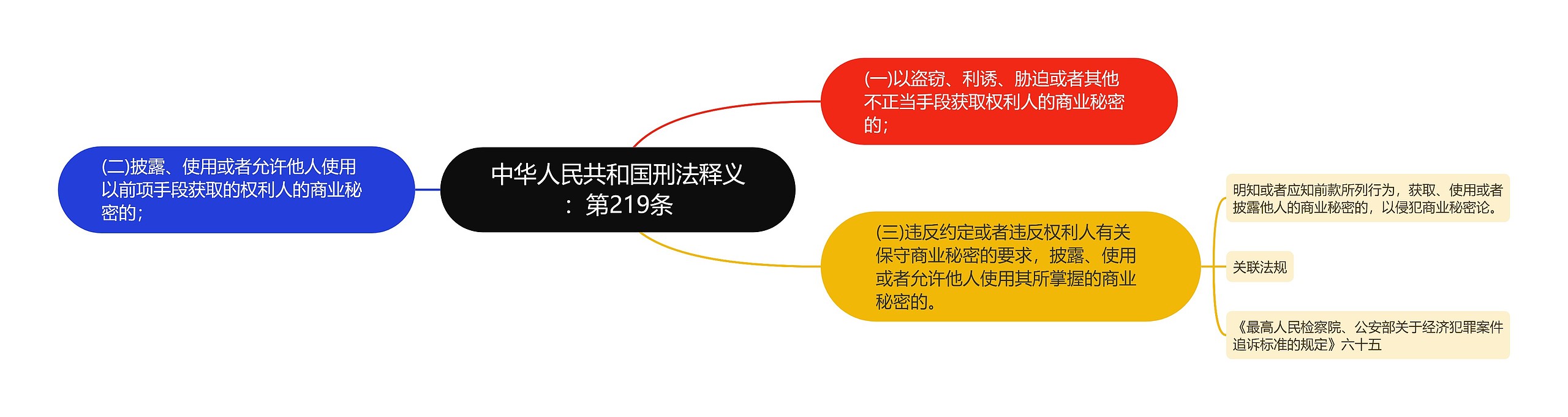 中华人民共和国刑法释义：第219条