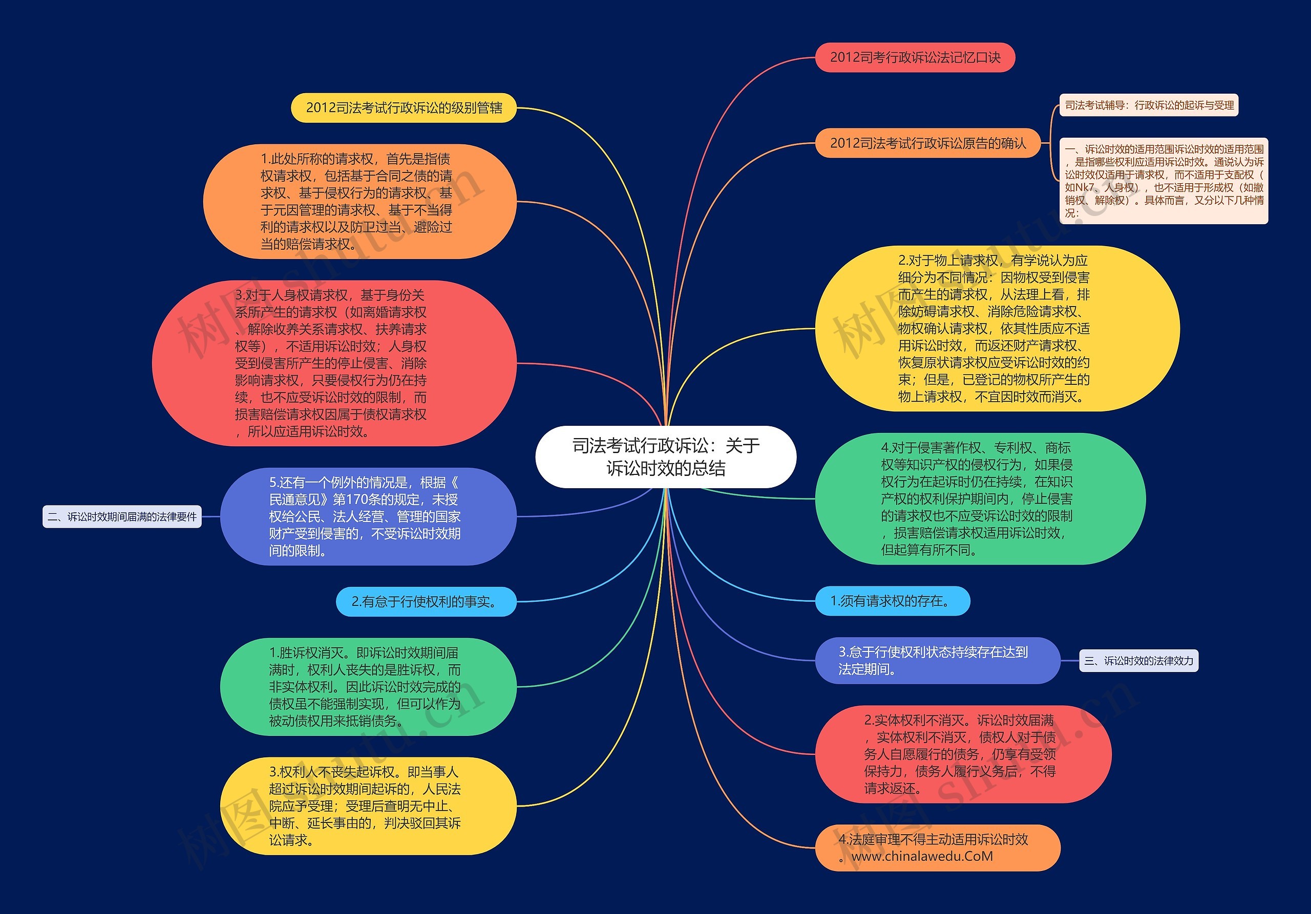 司法考试行政诉讼：关于诉讼时效的总结思维导图