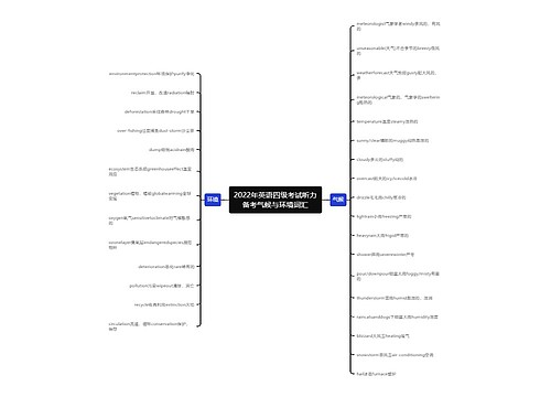 2022年英语四级考试听力备考气候与环境词汇