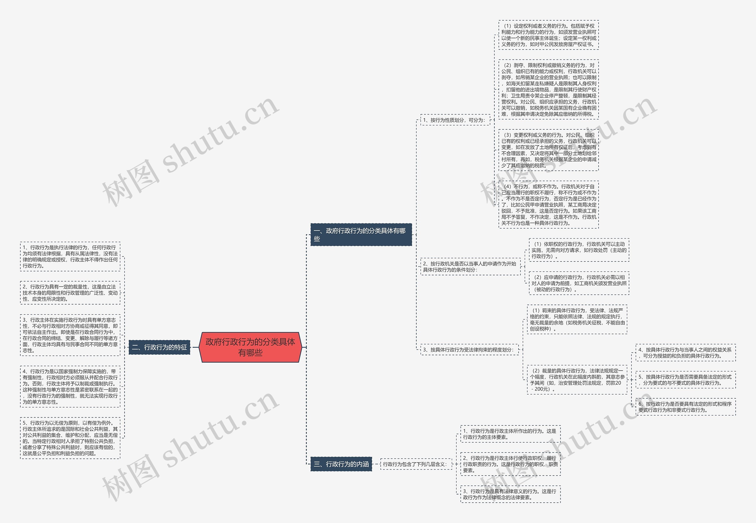 政府行政行为的分类具体有哪些思维导图
