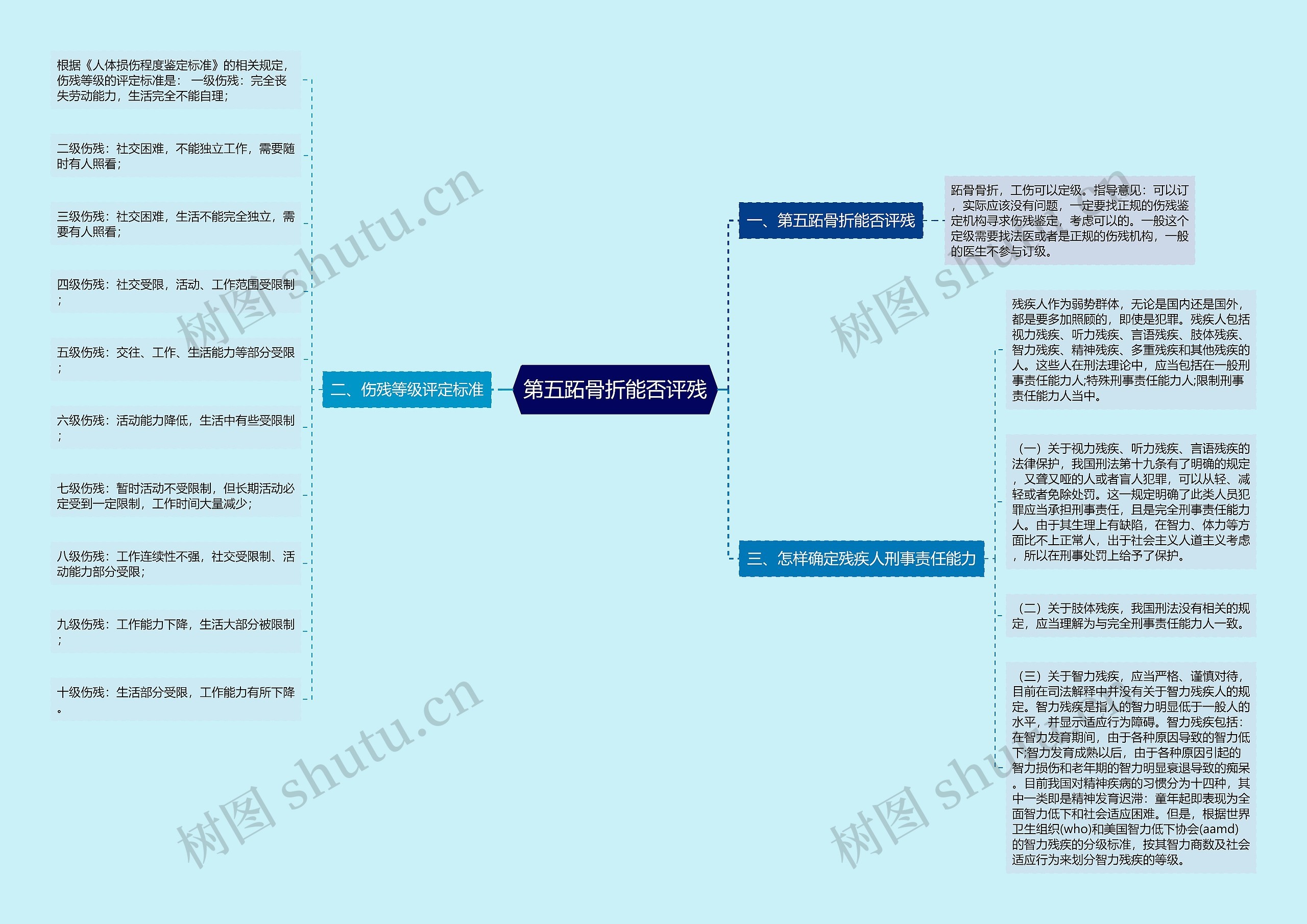 第五跖骨折能否评残