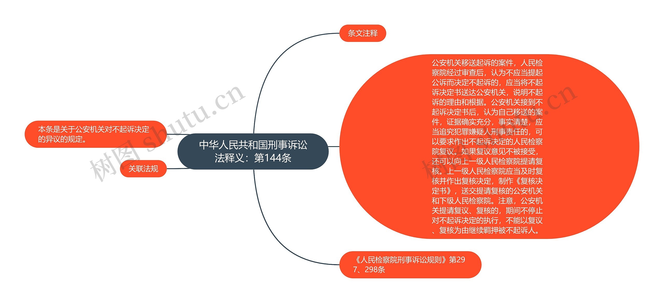 中华人民共和国刑事诉讼法释义：第144条思维导图