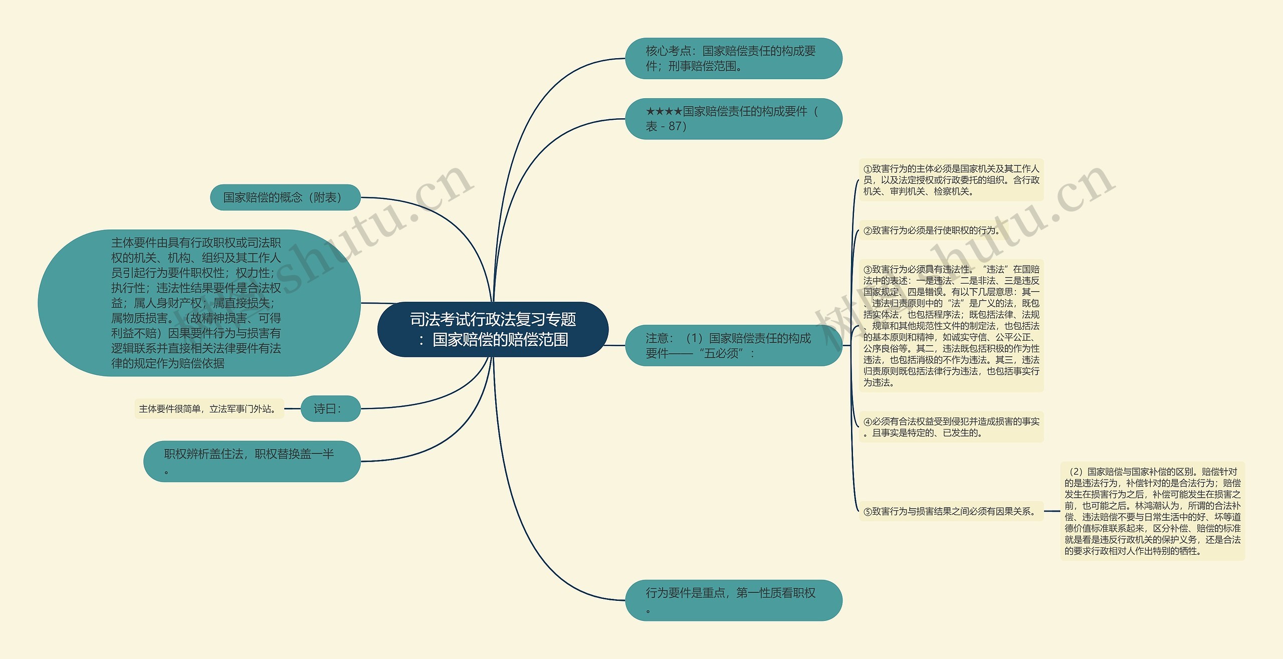 司法考试行政法复习专题：国家赔偿的赔偿范围思维导图