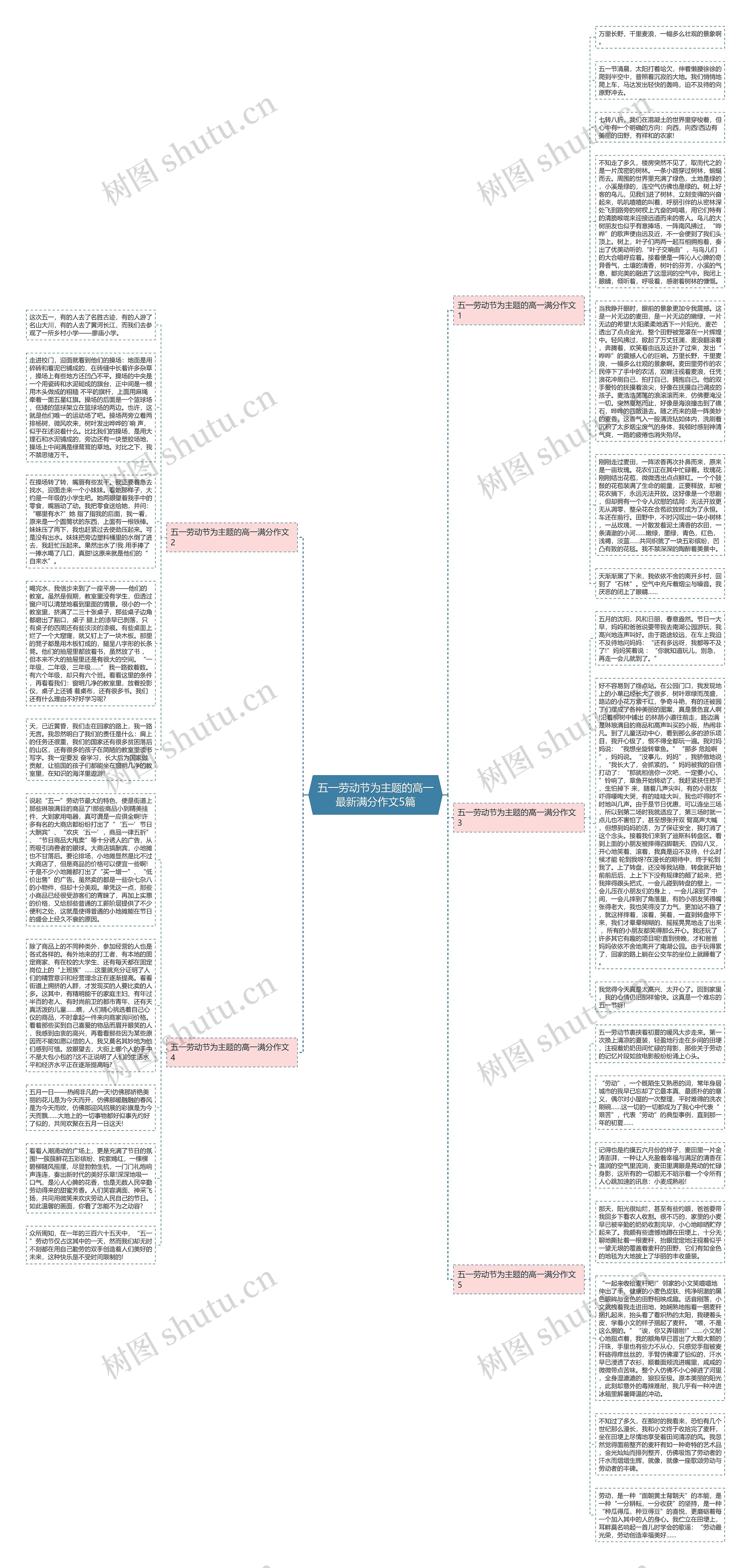 五一劳动节为主题的高一最新满分作文5篇思维导图