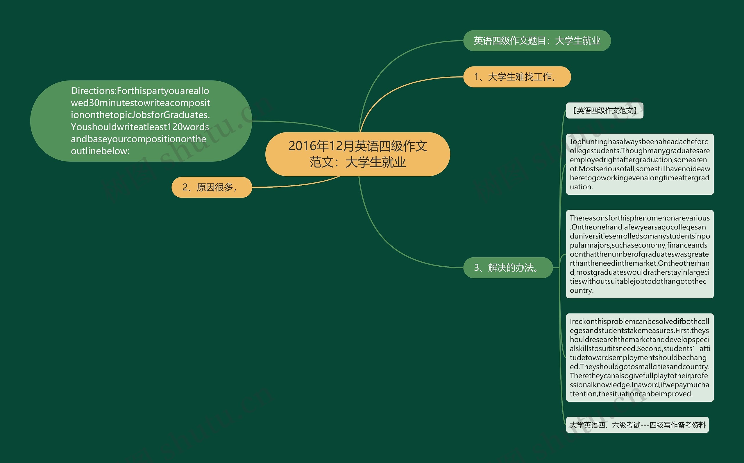 2016年12月英语四级作文范文：大学生就业思维导图