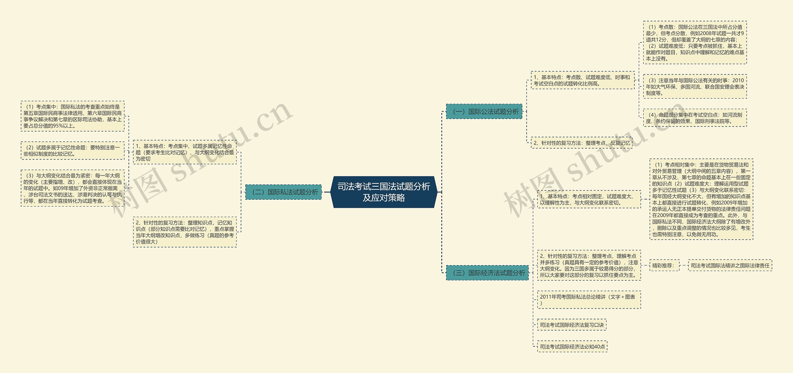 司法考试三国法试题分析及应对策略思维导图