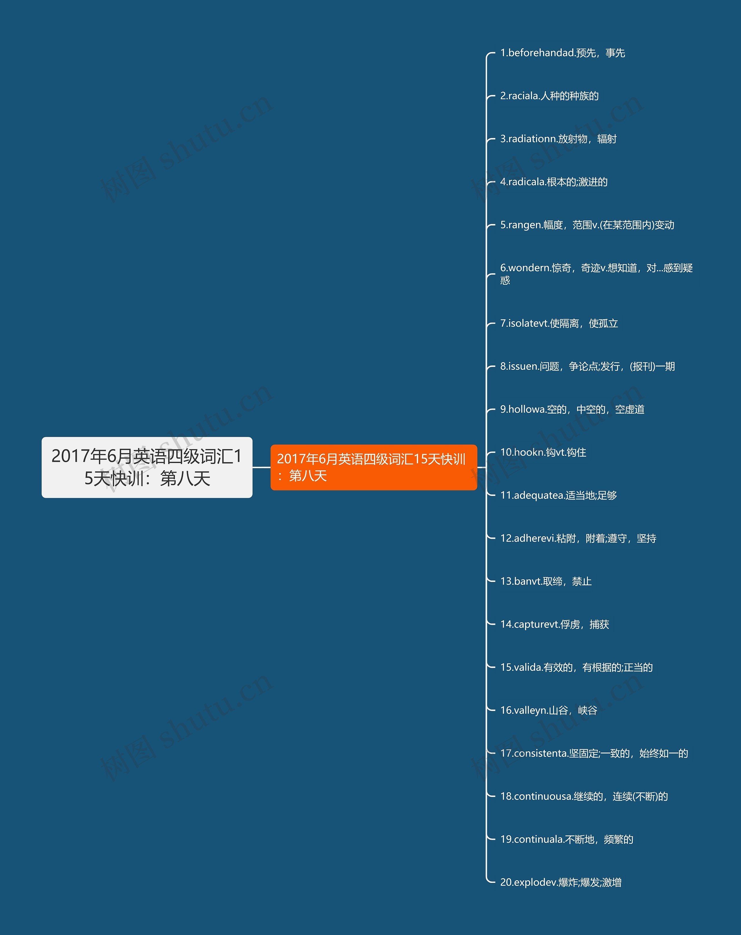 2017年6月英语四级词汇15天快训：第八天思维导图