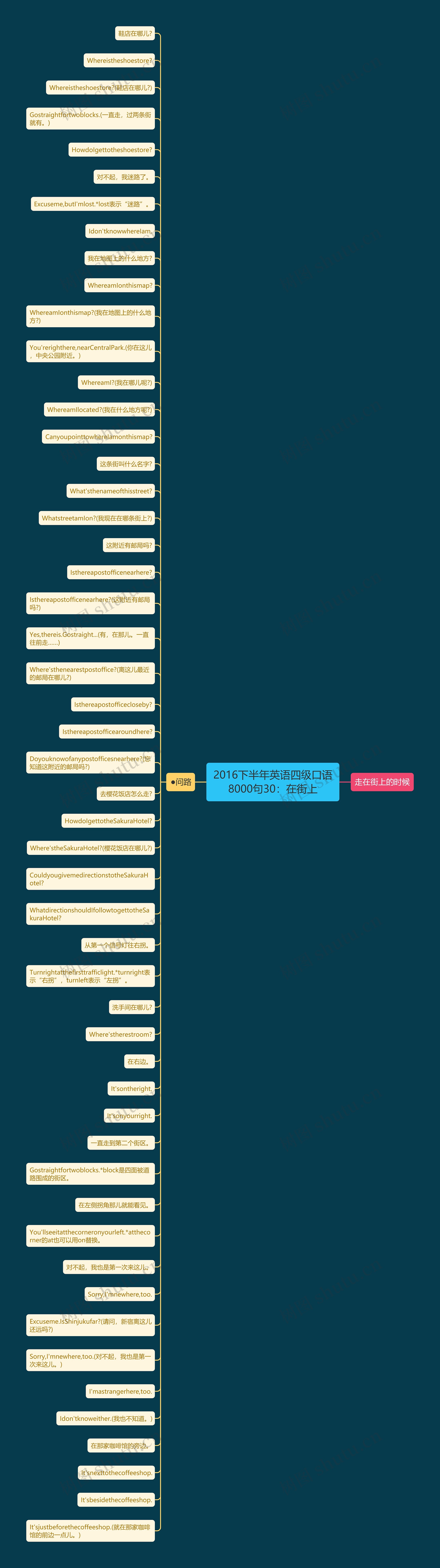 2016下半年英语四级口语8000句30：在街上思维导图