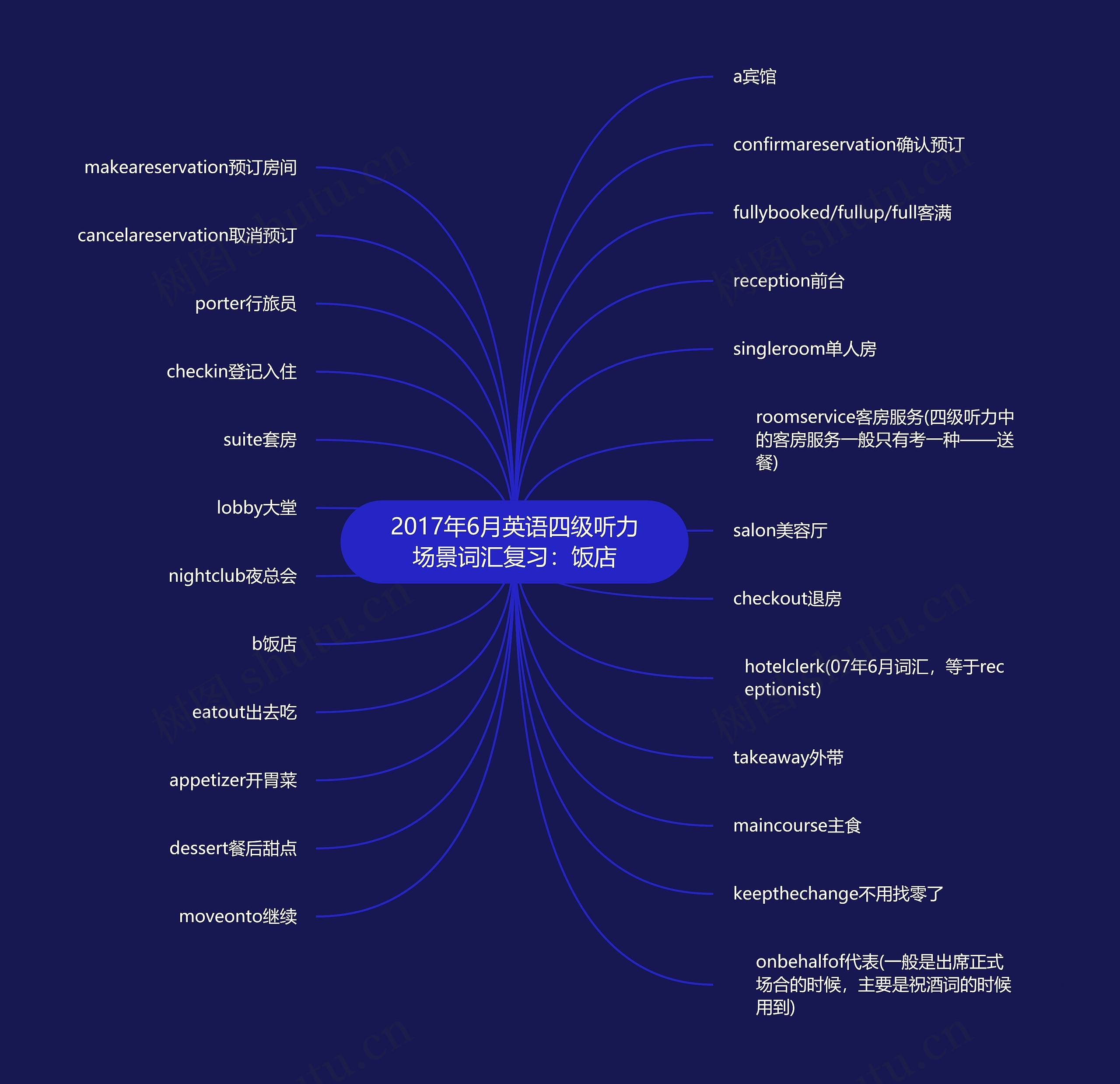 2017年6月英语四级听力场景词汇复习：饭店思维导图