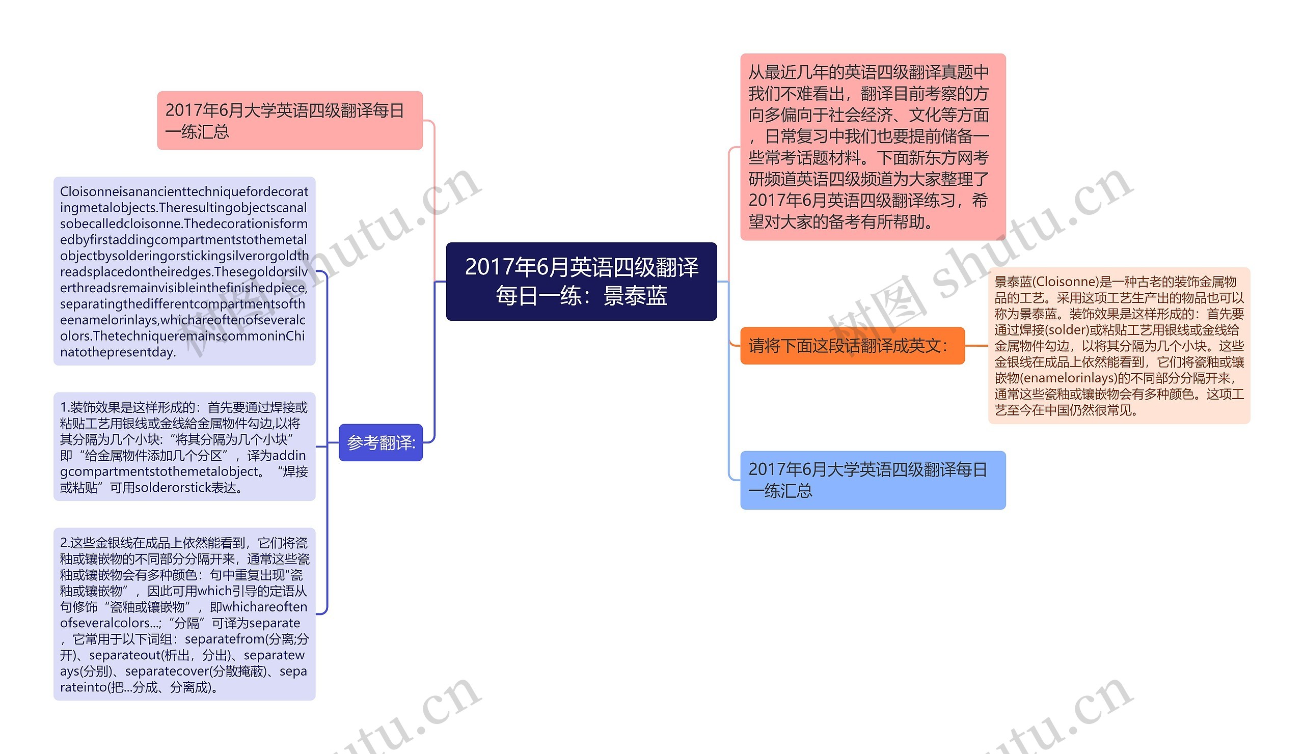 2017年6月英语四级翻译每日一练：景泰蓝思维导图