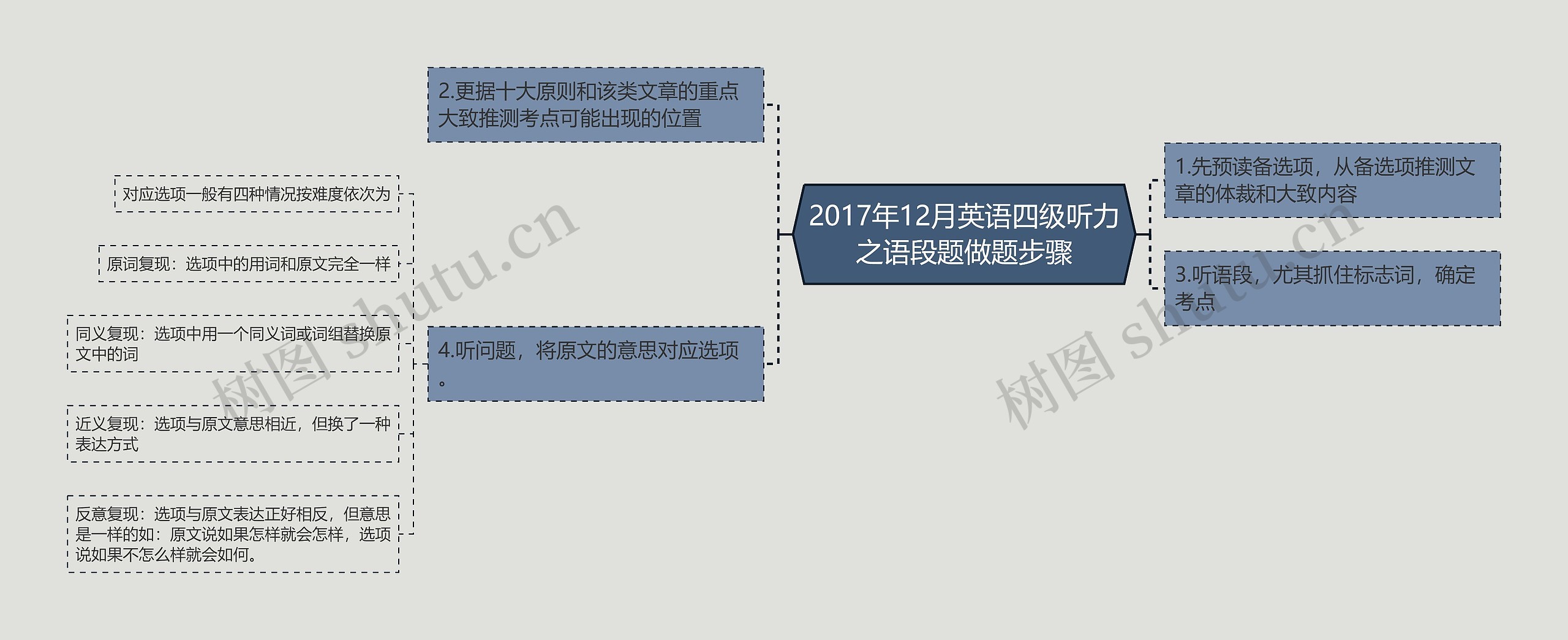 2017年12月英语四级听力之语段题做题步骤思维导图