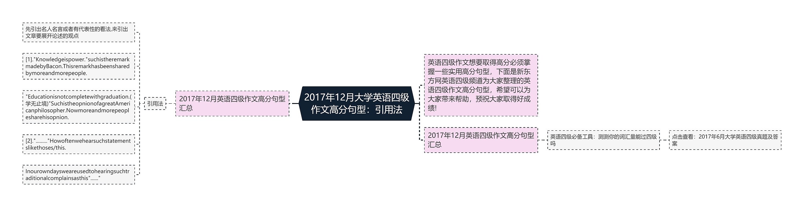 2017年12月大学英语四级作文高分句型：引用法思维导图