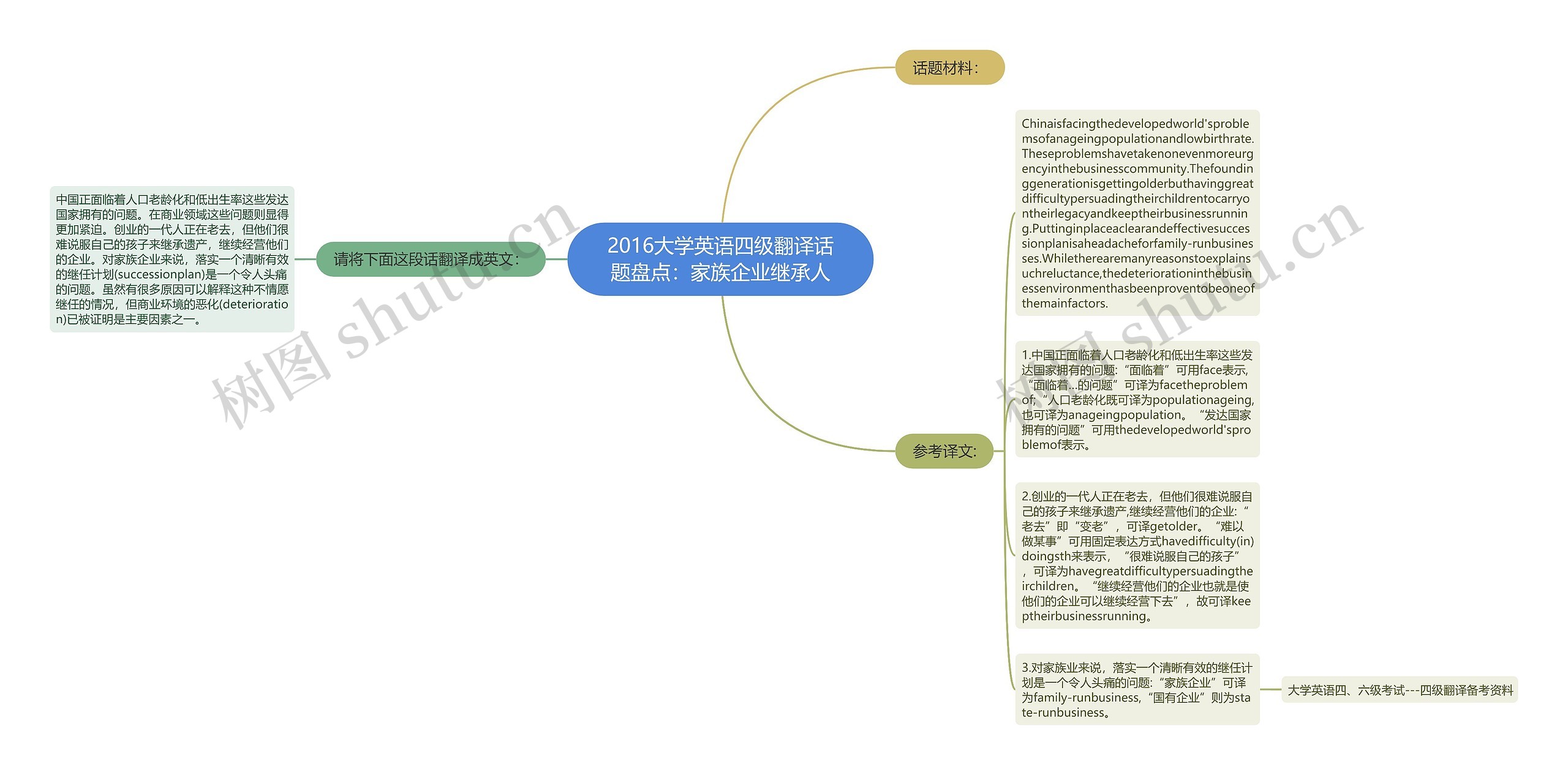2016大学英语四级翻译话题盘点：家族企业继承人