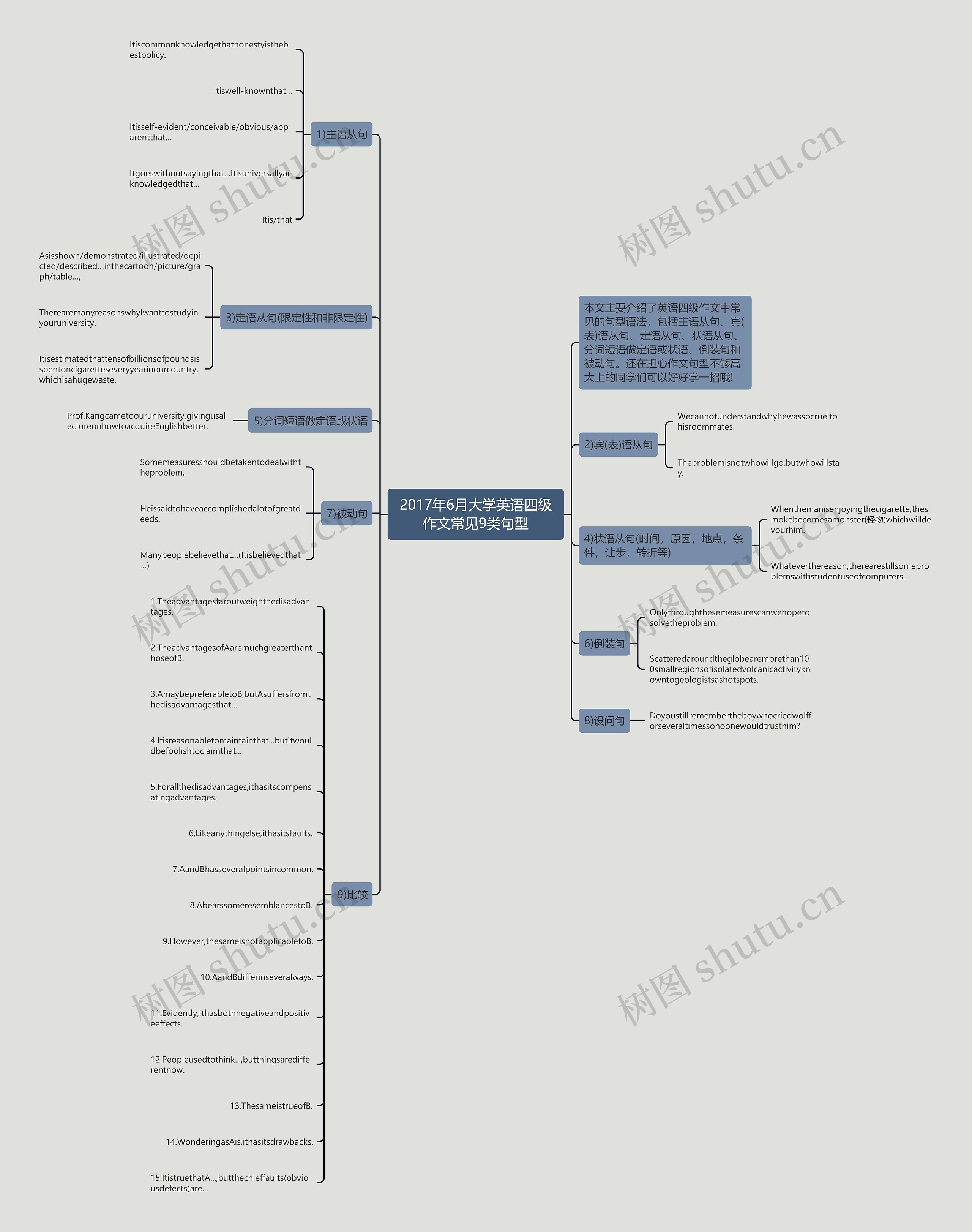 2017年6月大学英语四级作文常见9类句型思维导图