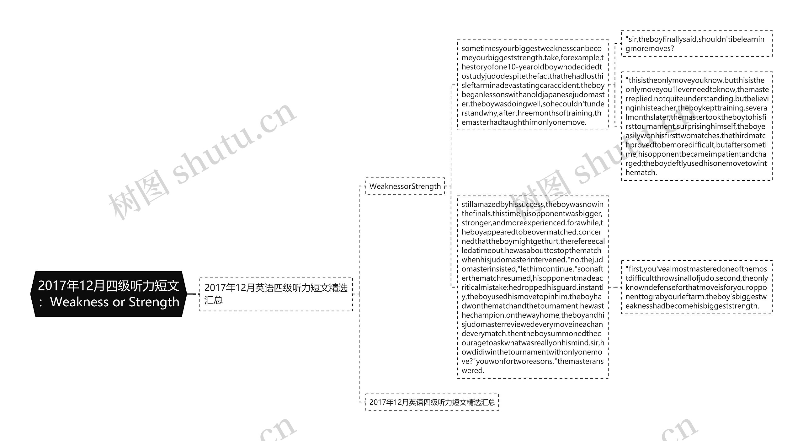 2017年12月四级听力短文：Weakness or Strength思维导图