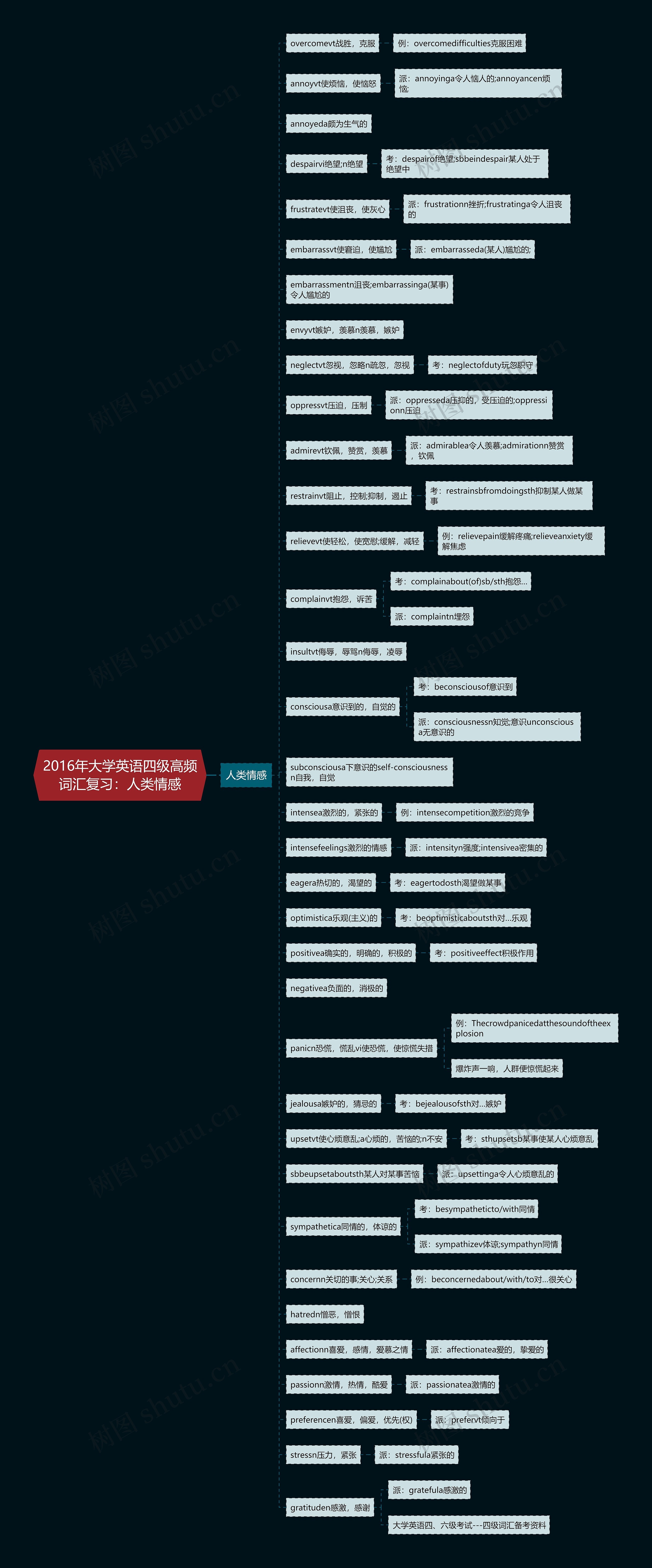 2016年大学英语四级高频词汇复习：人类情感思维导图