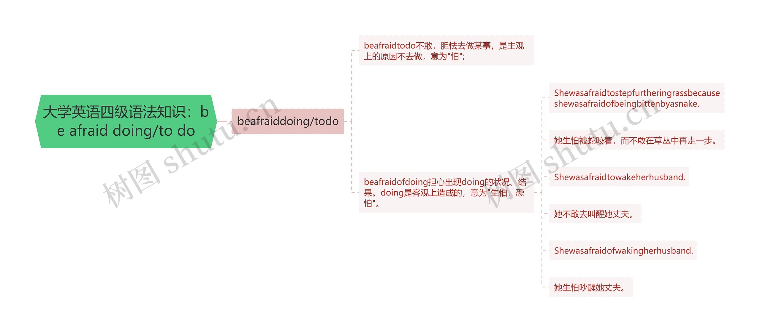大学英语四级语法知识：be afraid doing/to do思维导图