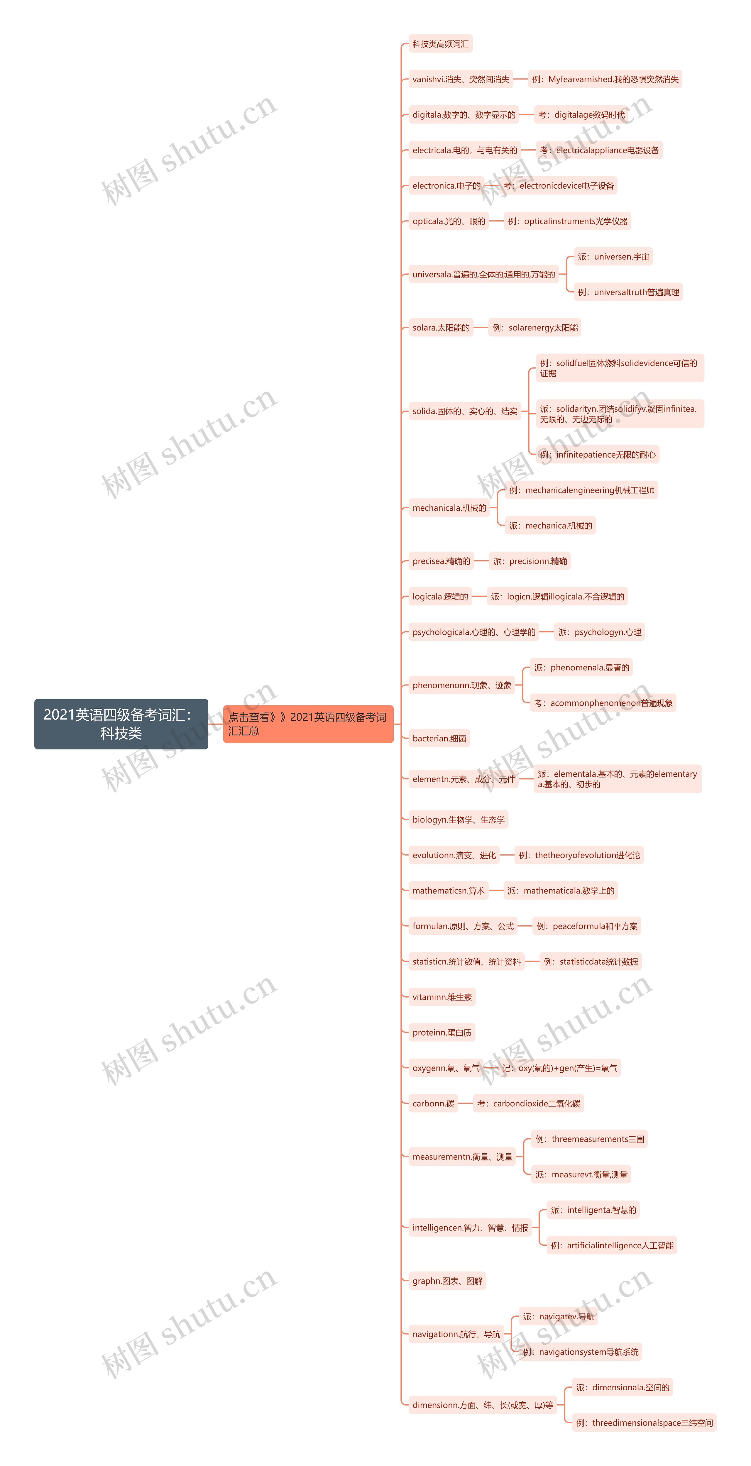 2021英语四级备考词汇：科技类思维导图