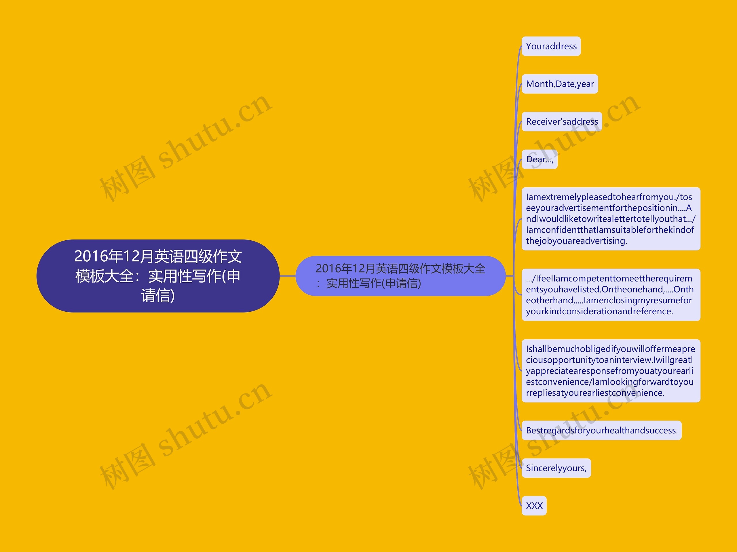 2016年12月英语四级作文大全：实用性写作(申请信)思维导图