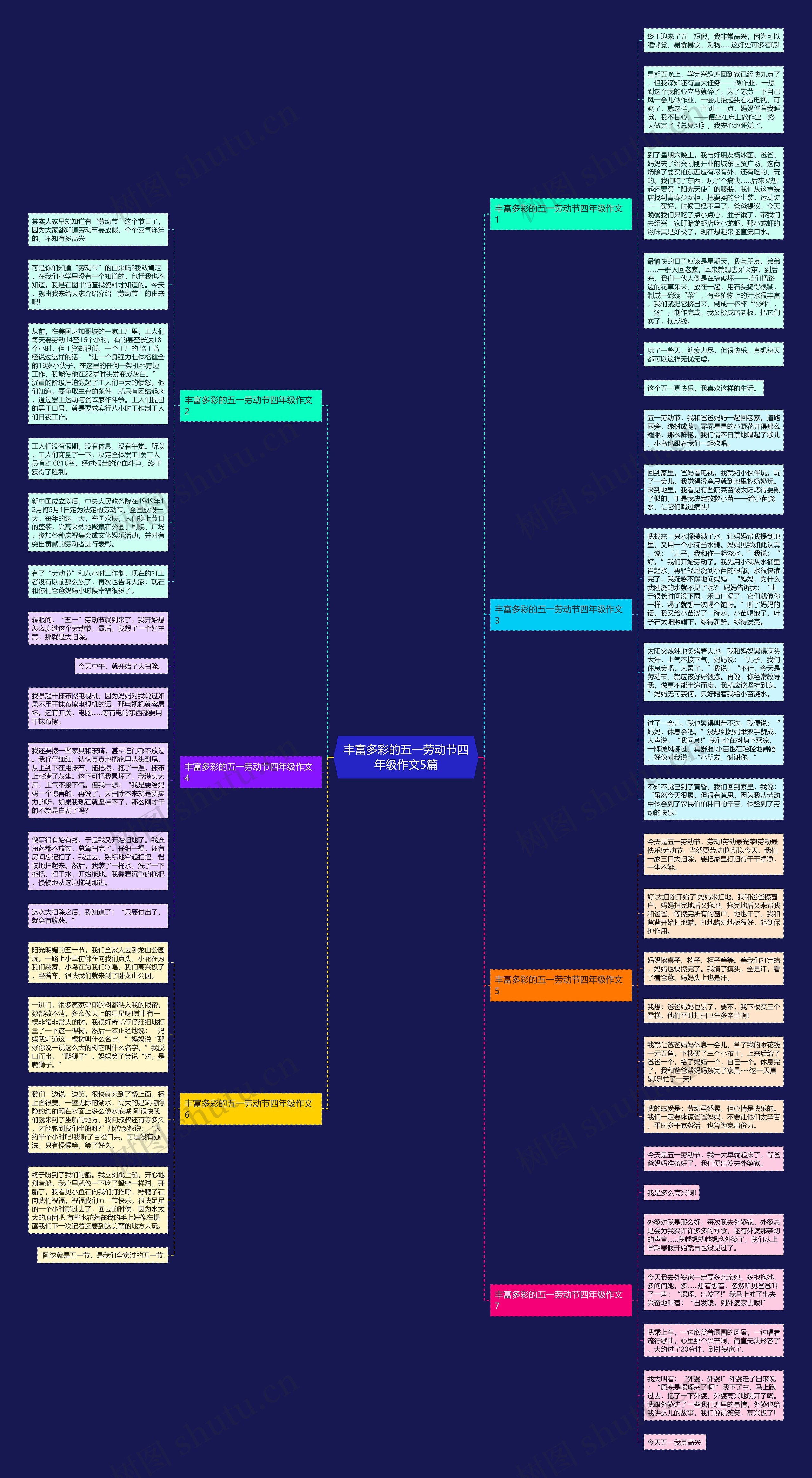 丰富多彩的五一劳动节四年级作文5篇思维导图