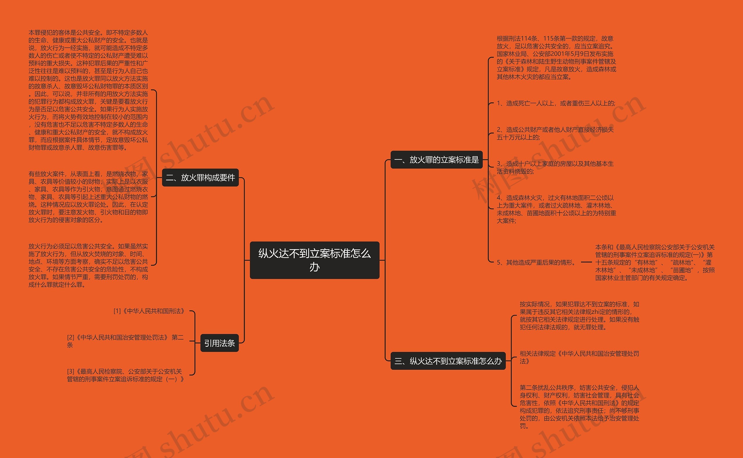 纵火达不到立案标准怎么办思维导图