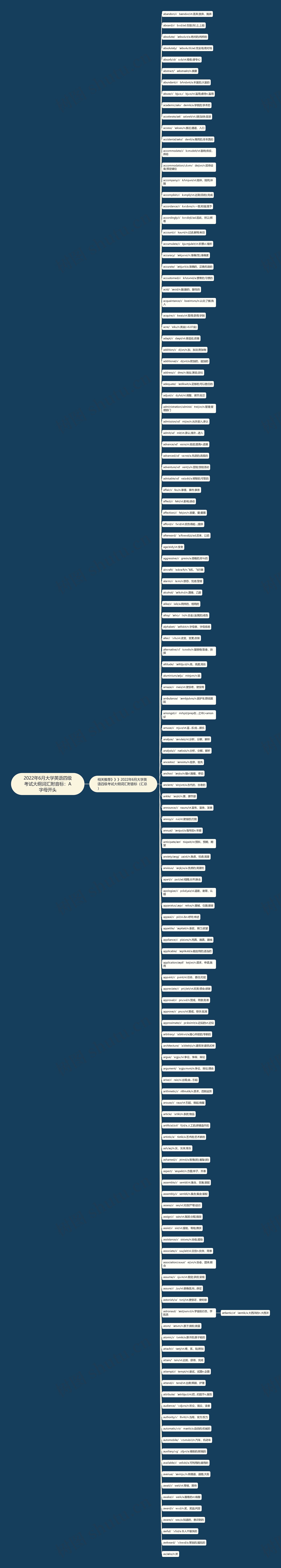 2022年6月大学英语四级考试大纲词汇附音标：A字母开头思维导图