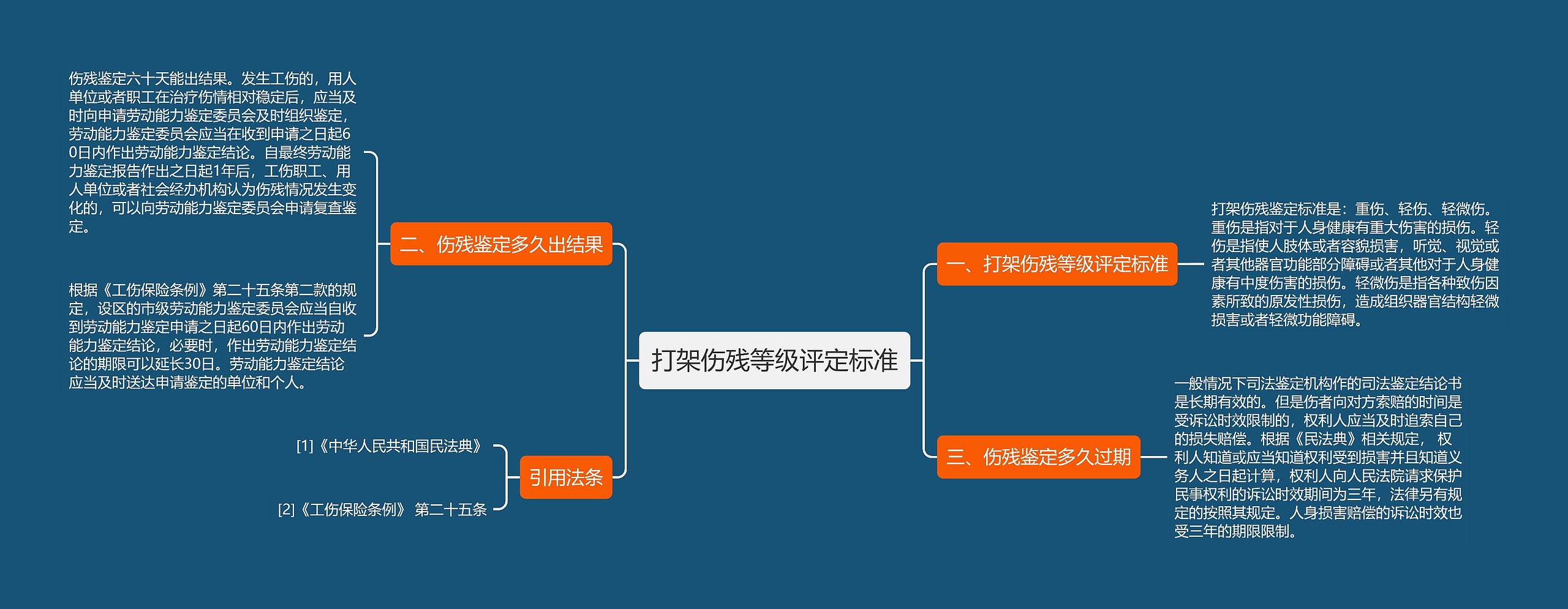 打架伤残等级评定标准思维导图