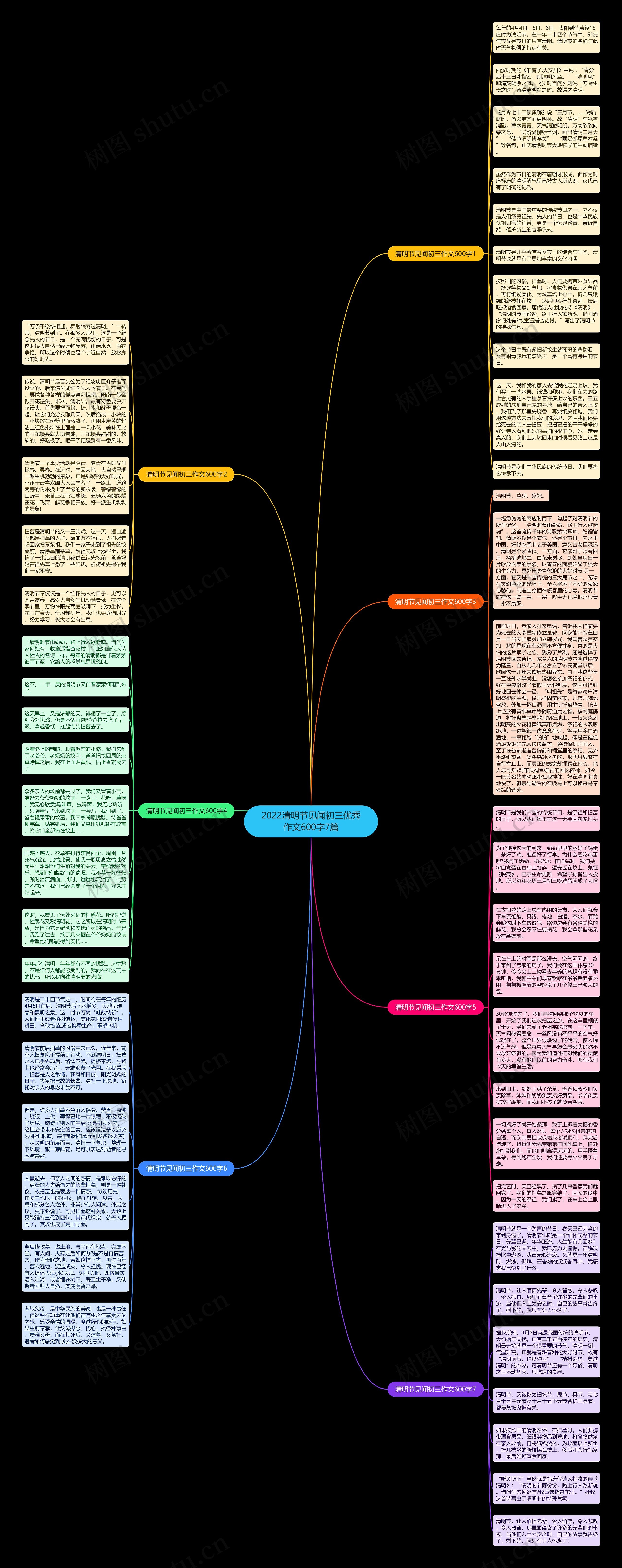 2022清明节见闻初三优秀作文600字7篇思维导图