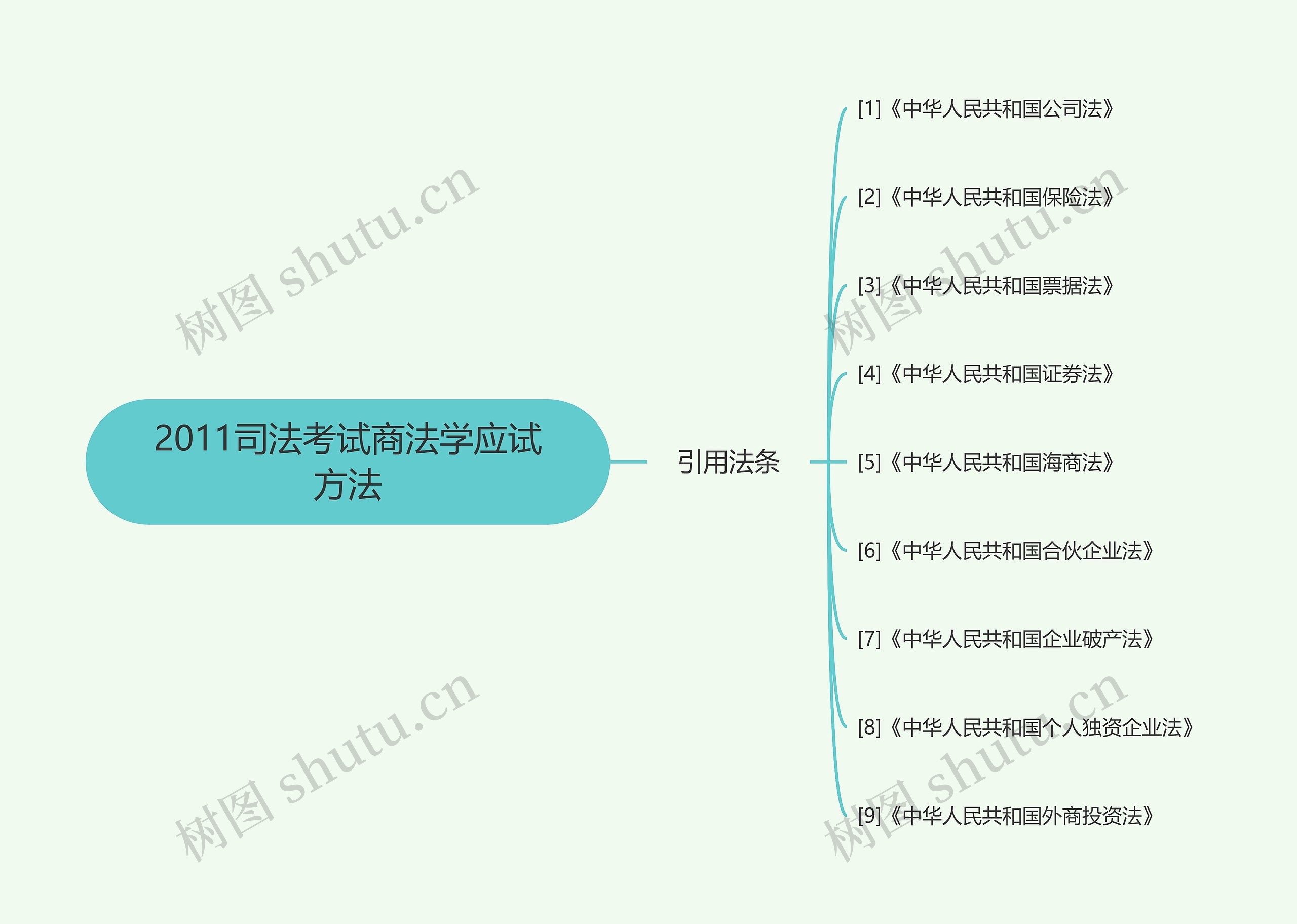 2011司法考试商法学应试方法