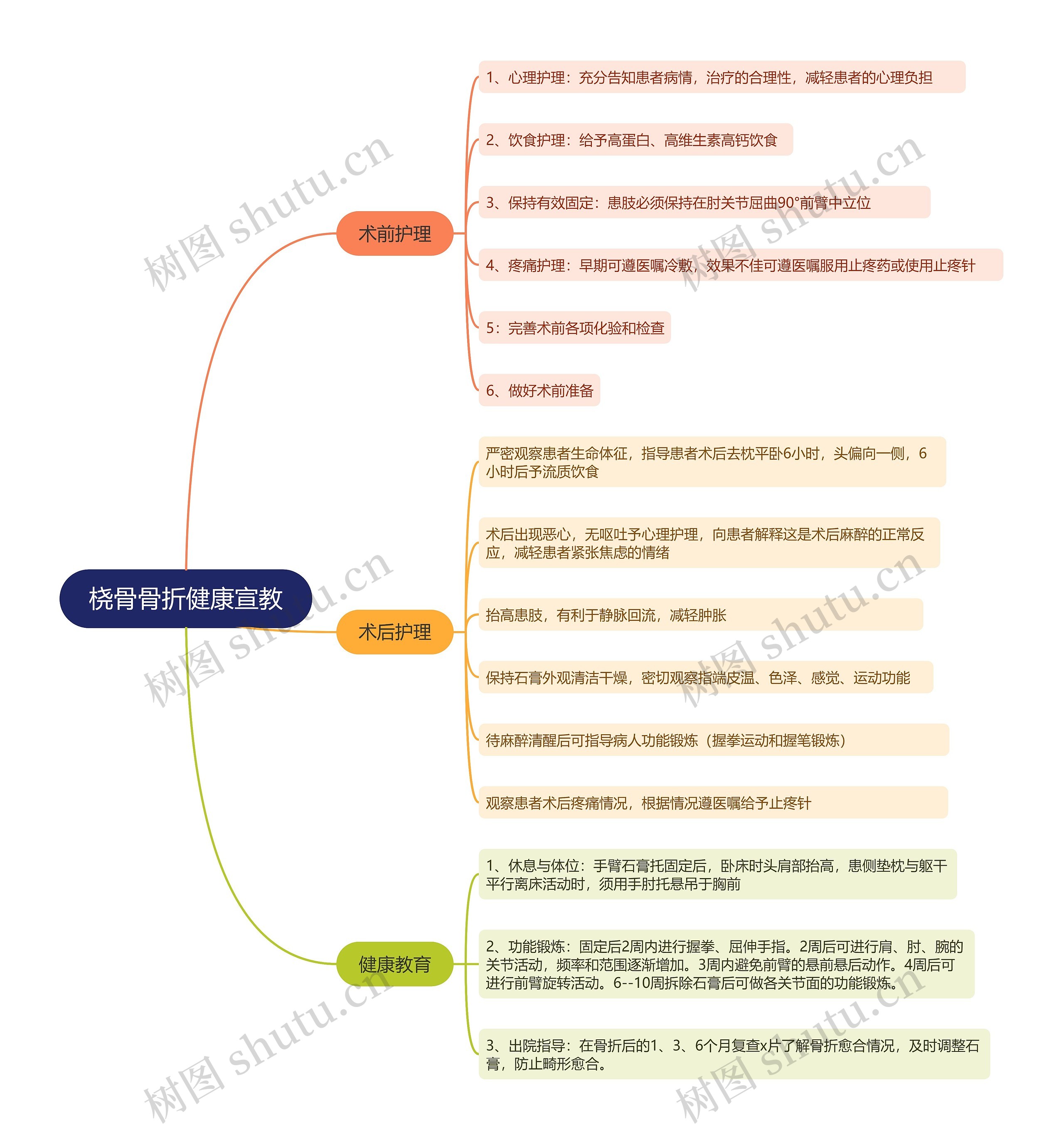 ﻿桡骨骨折健康宣教思维导图