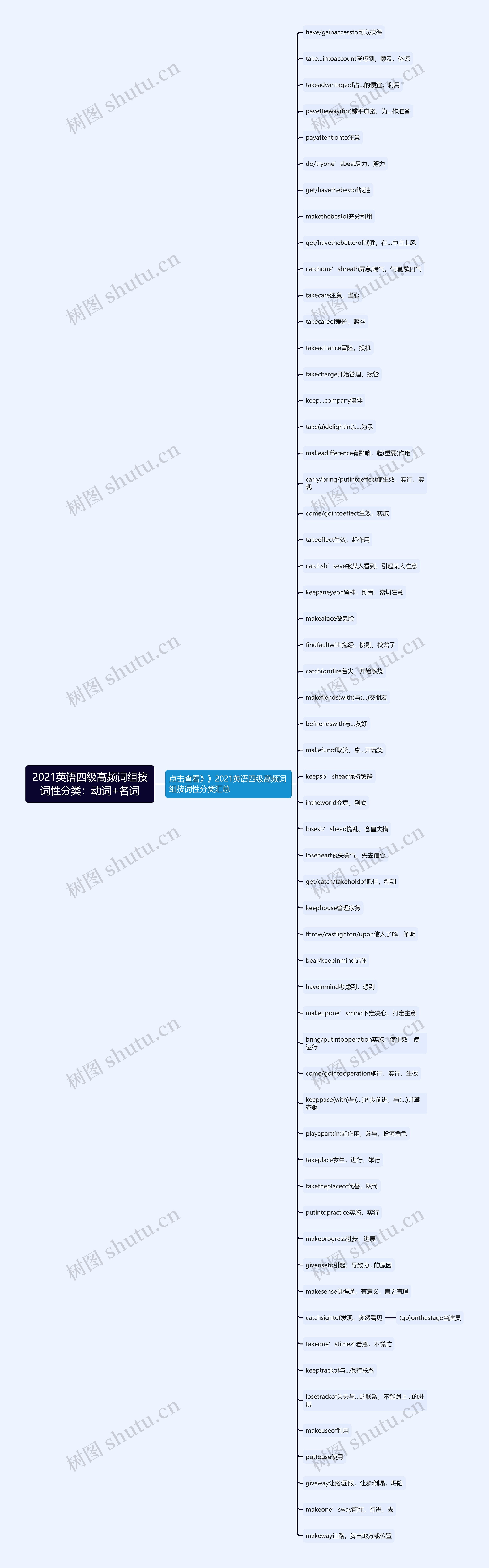 2021英语四级高频词组按词性分类：动词+名词