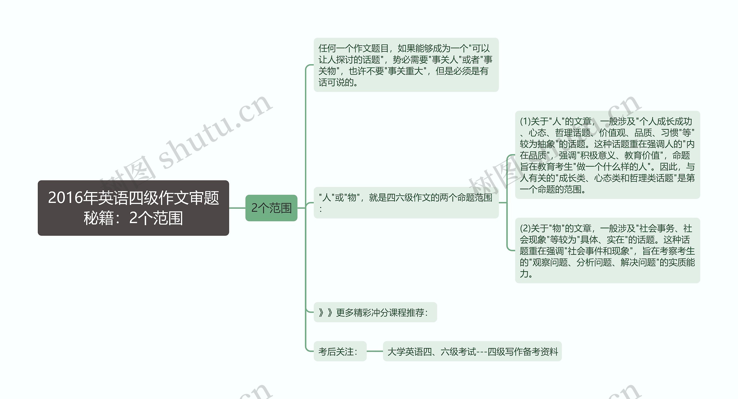 2016年英语四级作文审题秘籍：2个范围思维导图