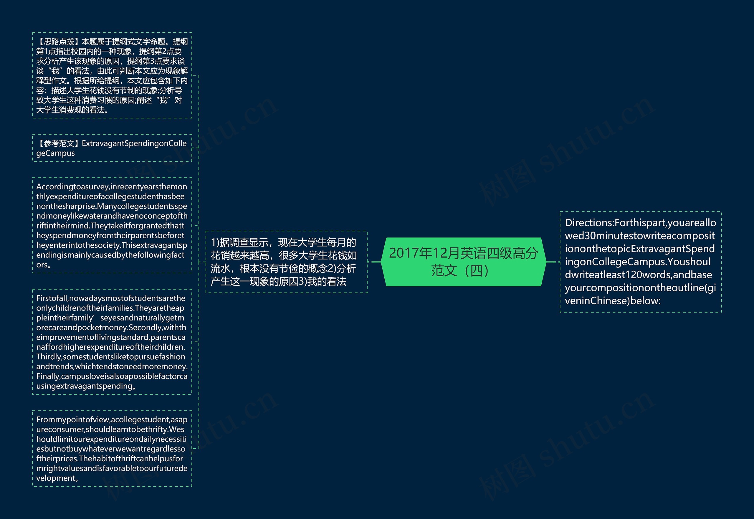 2017年12月英语四级高分范文（四）思维导图