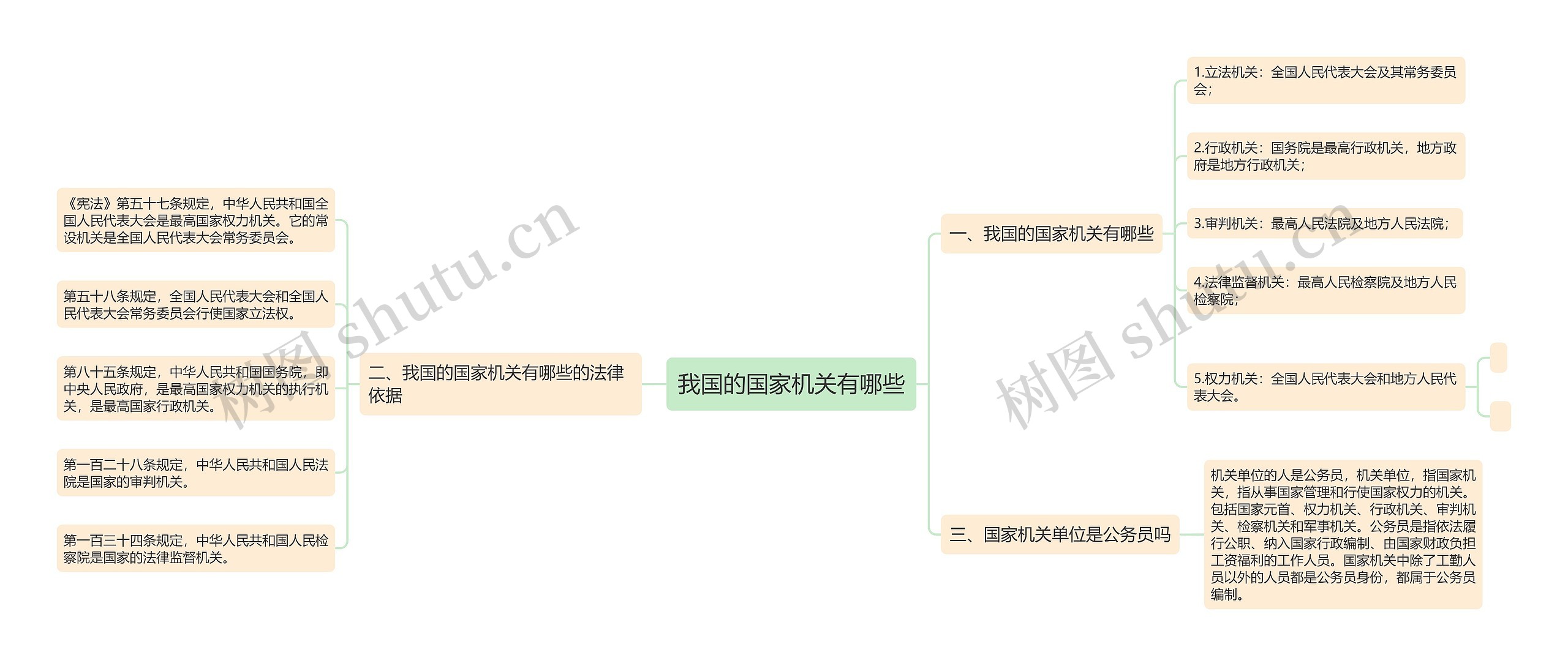 我国的国家机关有哪些思维导图