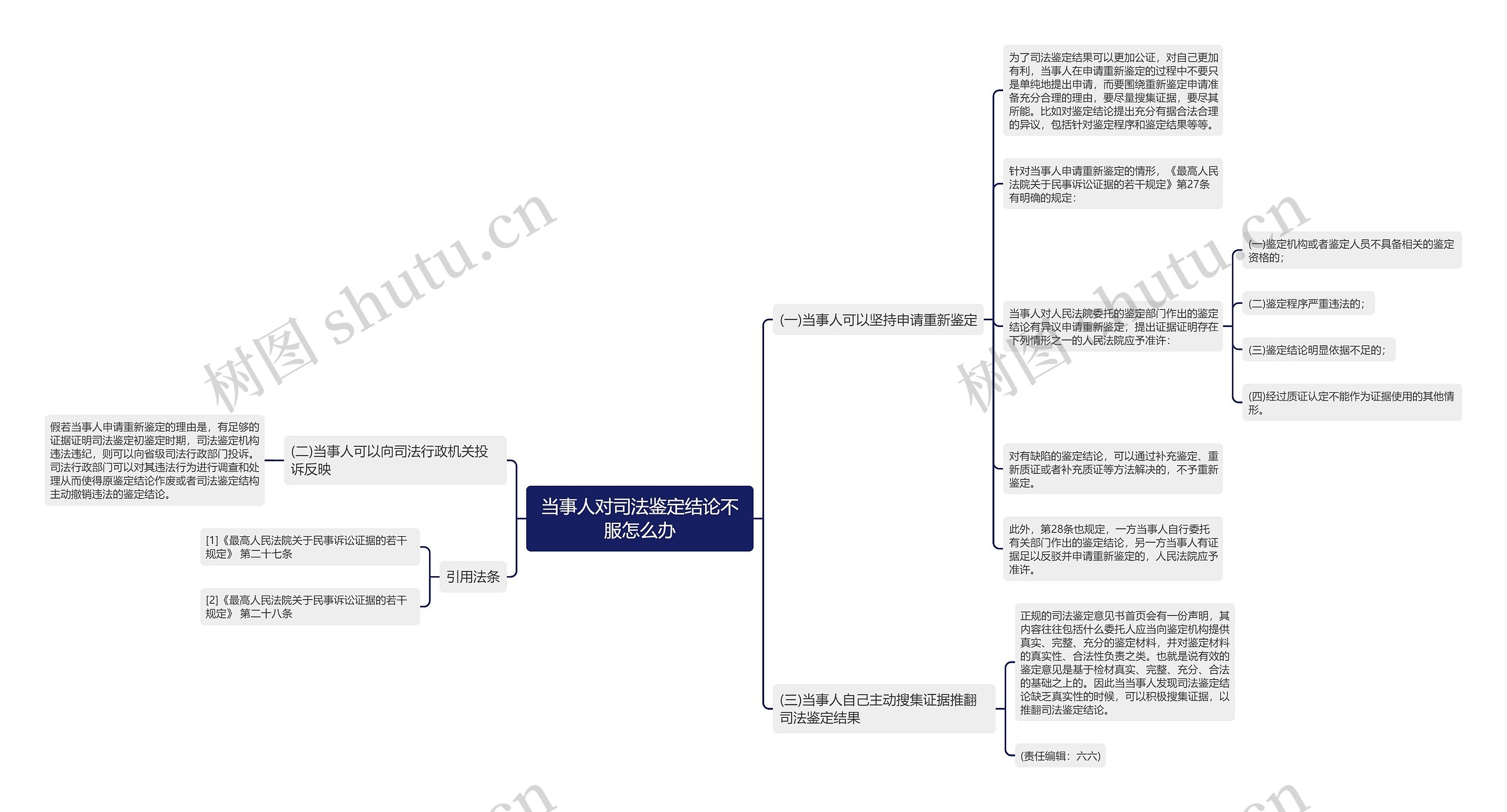 当事人对司法鉴定结论不服怎么办思维导图