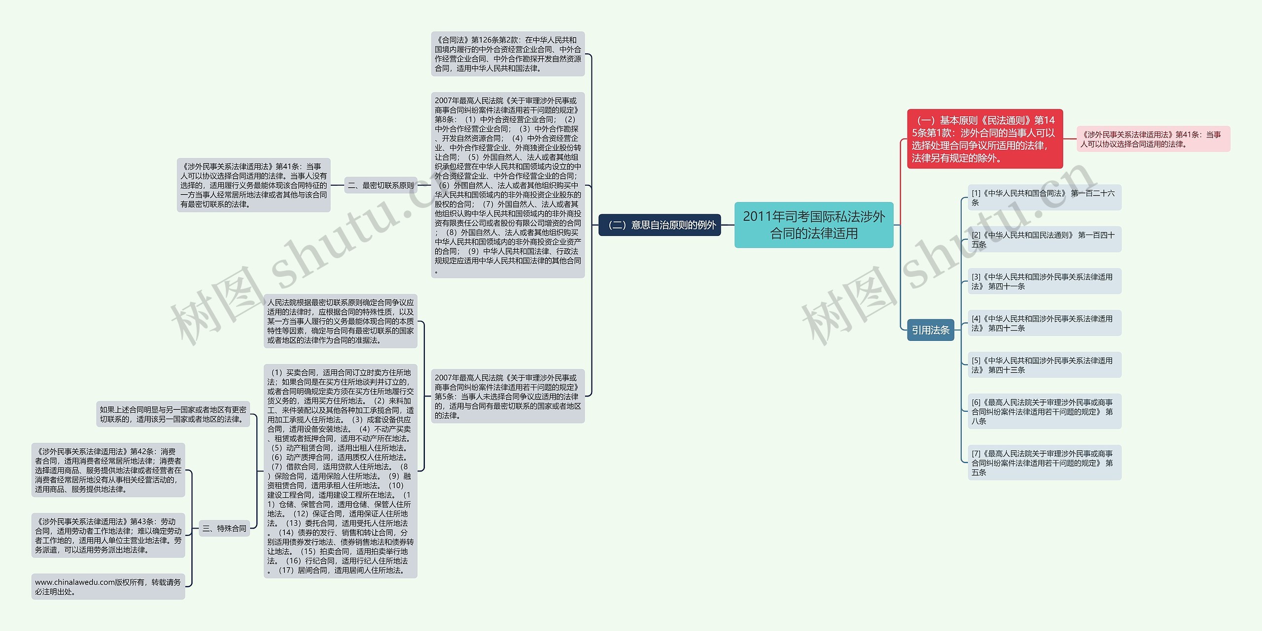 2011年司考国际私法涉外合同的法律适用思维导图