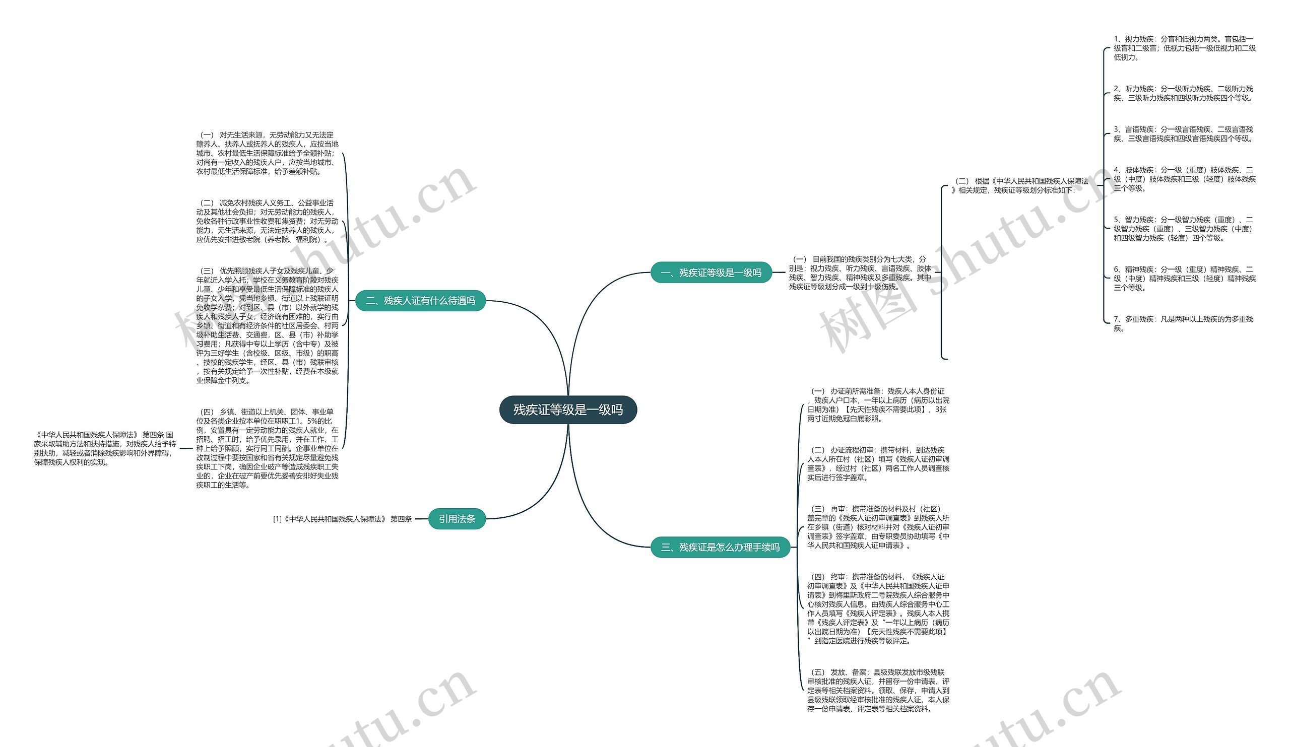 残疾证等级是一级吗思维导图高清图 残疾证等级是一级吗思维导图