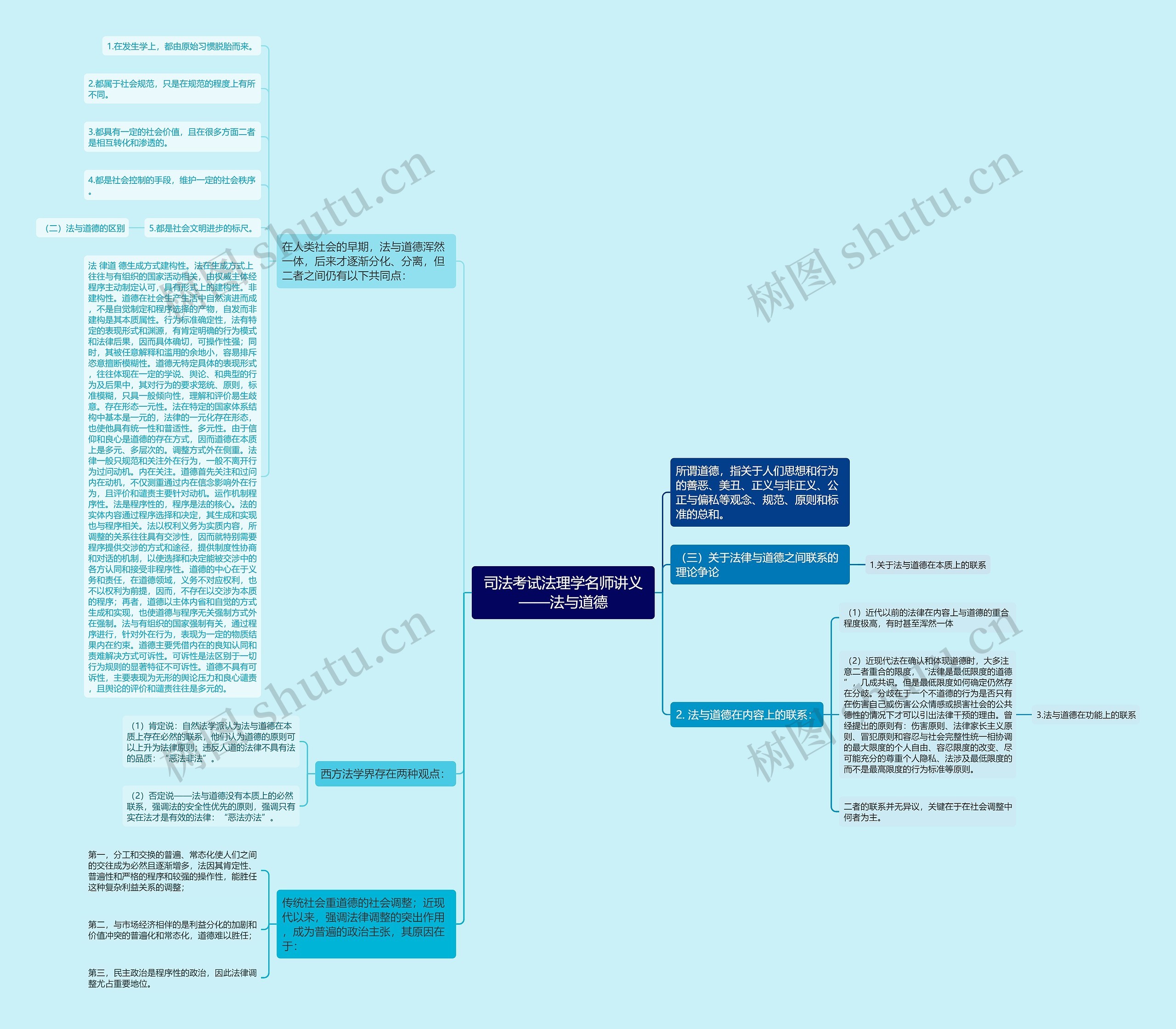 司法考试法理学名师讲义——法与道德思维导图